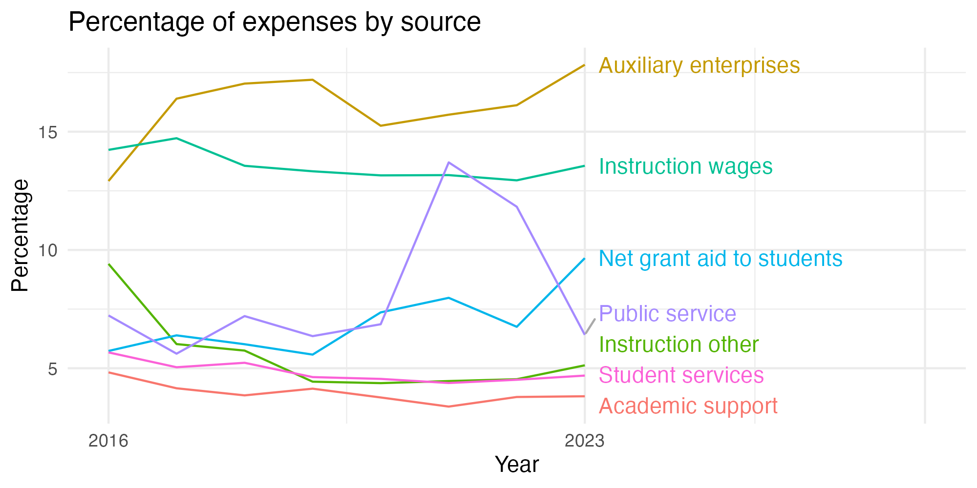 Line plot showing expenses by category over time.