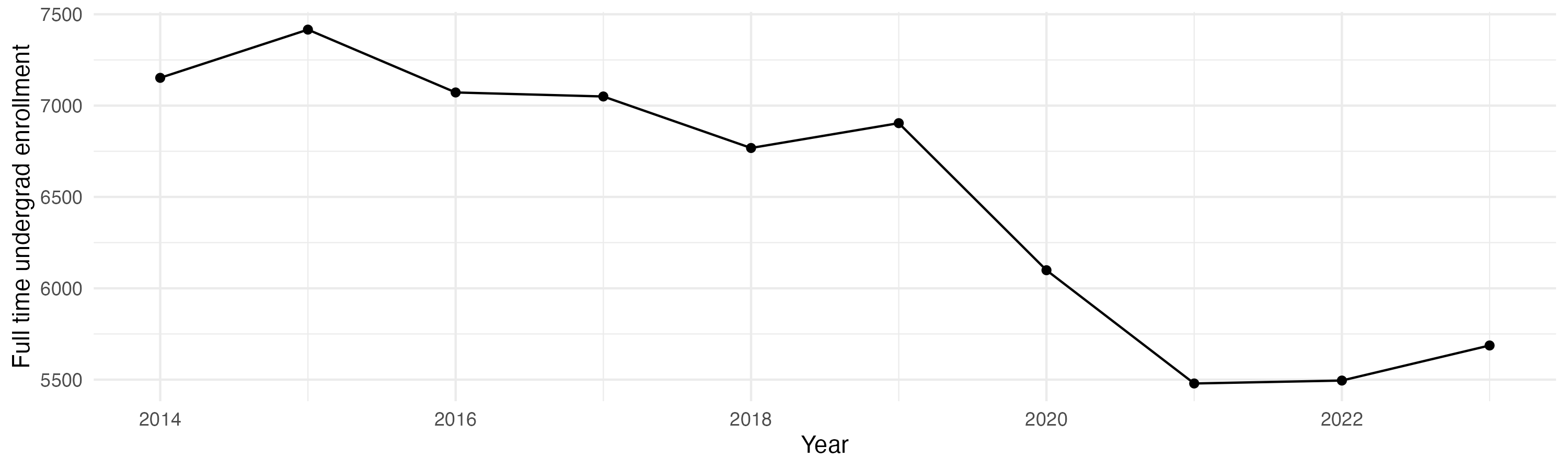 Line plot showing the the full time undergraduate enrollment over time