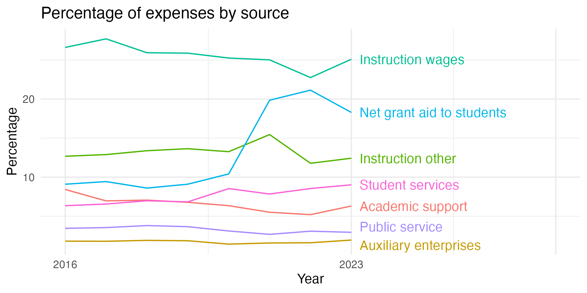 Line plot showing expenses by category over time.