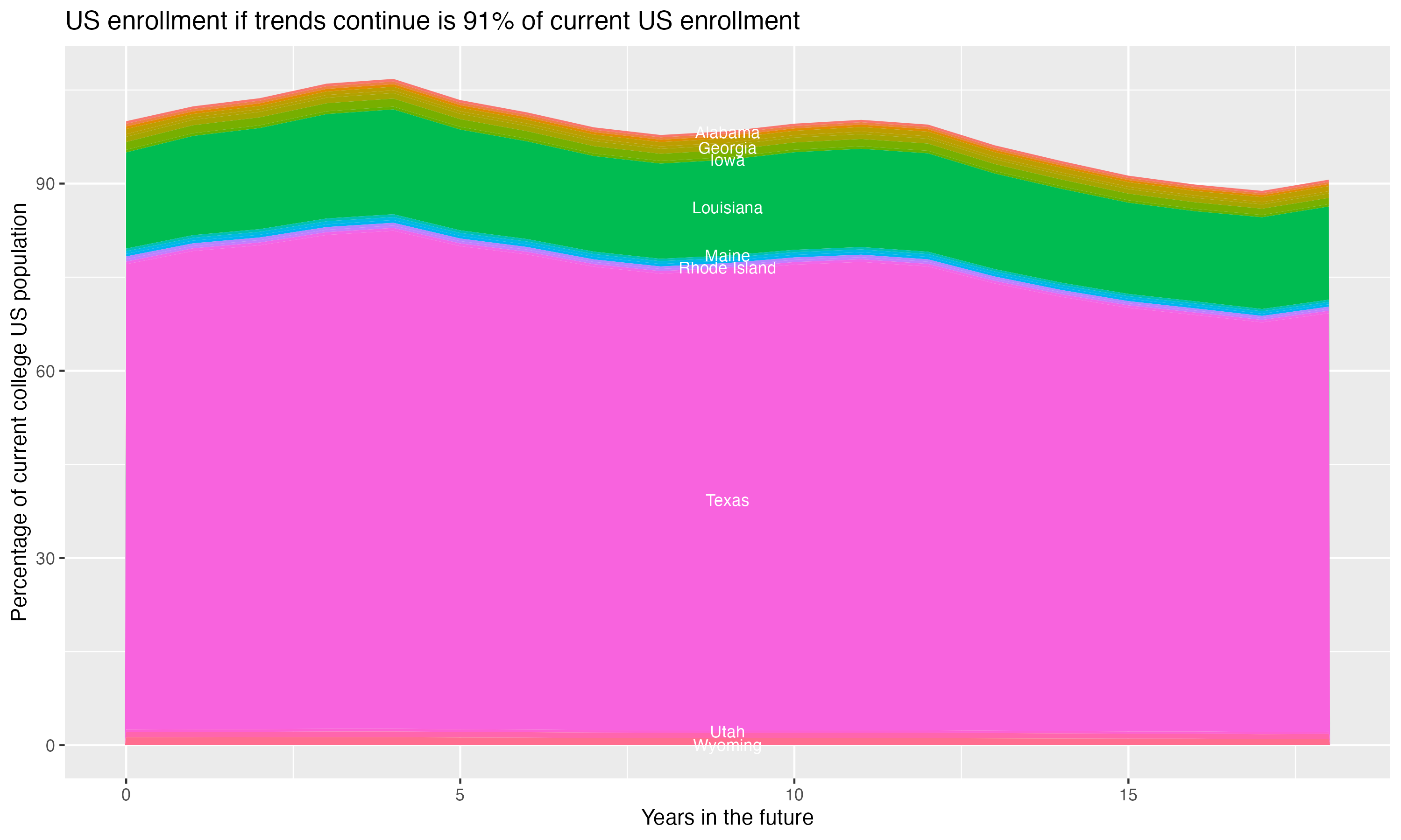 Stacked area plot showing trends if enrollment of 18 year olds per state stay constant; it will be 91percent of the current population.