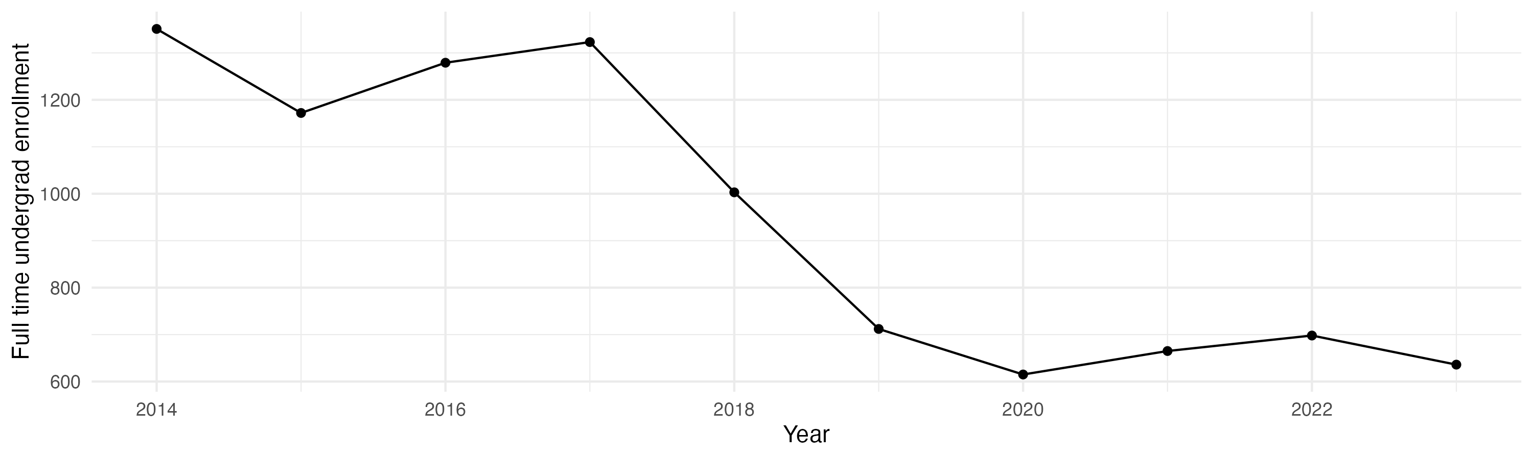 Line plot showing the the full time undergraduate enrollment over time