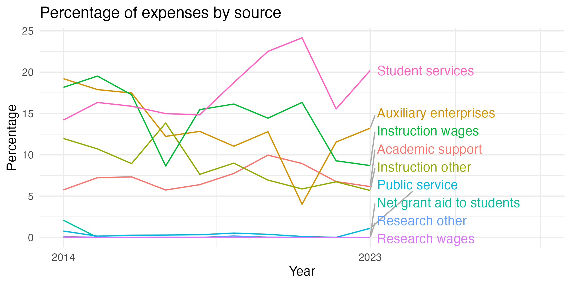 Line plot showing expenses by category over time.