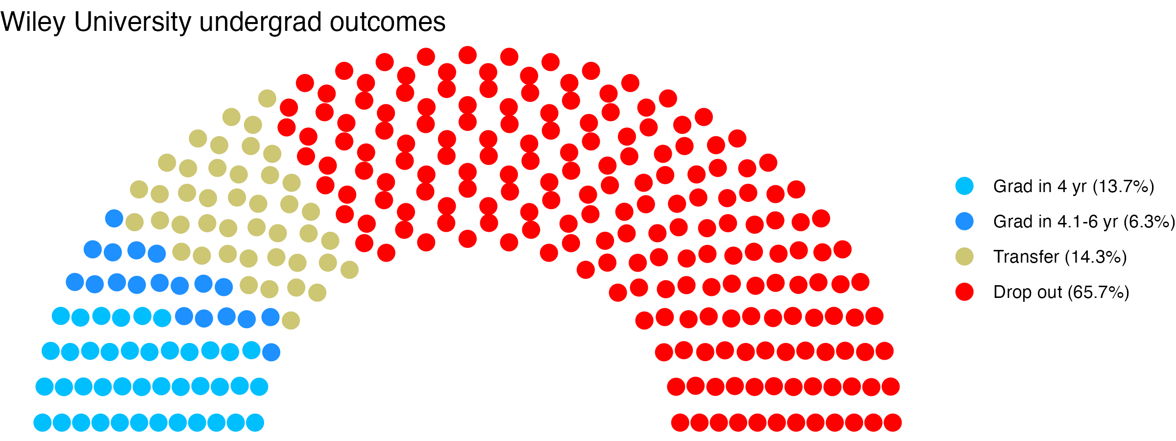 Parliament plot showing the outcomes for full time undergraduates