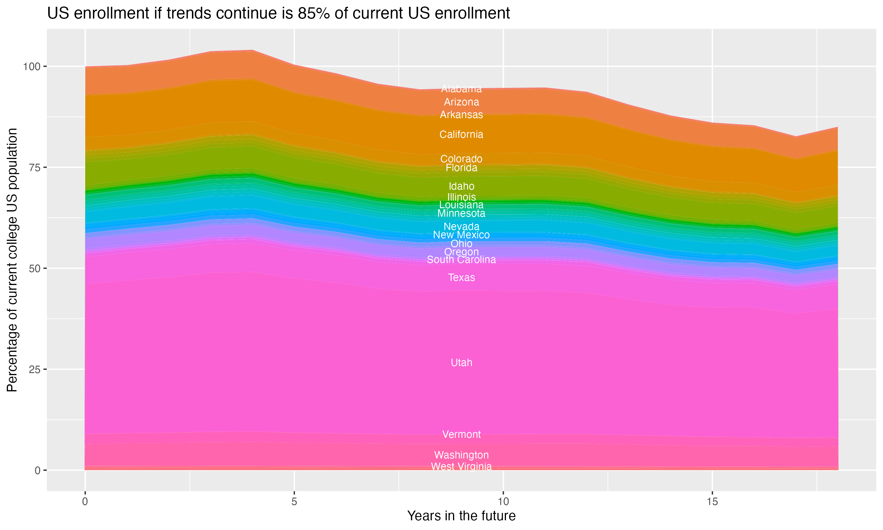 Stacked area plot showing trends if enrollment of 18 year olds per state stay constant; it will be 85percent of the current population.