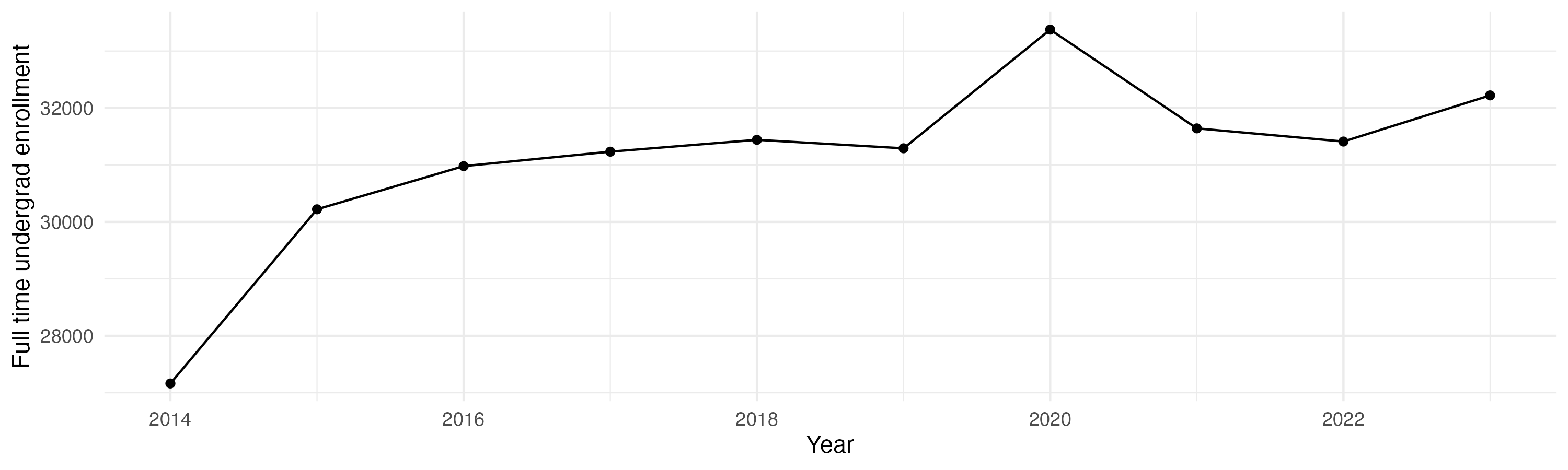 Line plot showing the the full time undergraduate enrollment over time