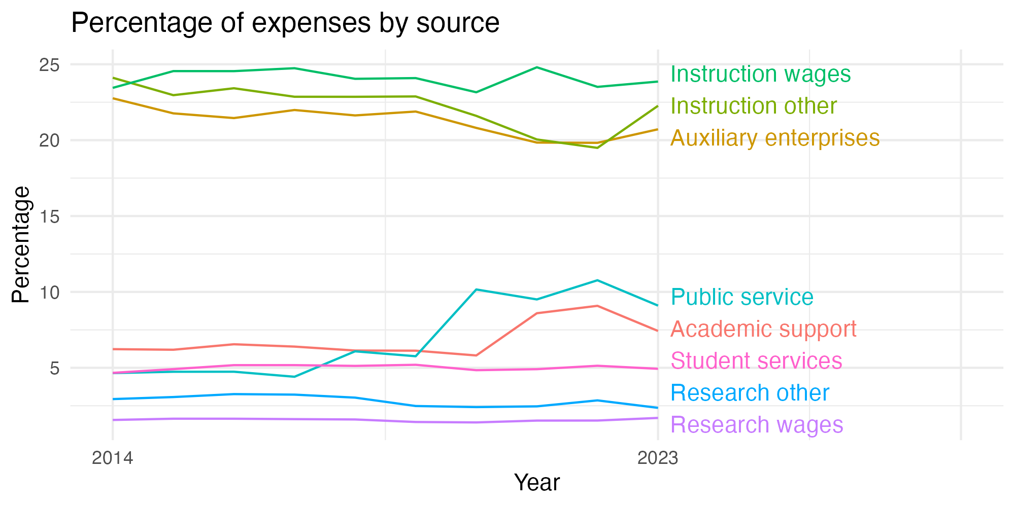 Line plot showing expenses by category over time.