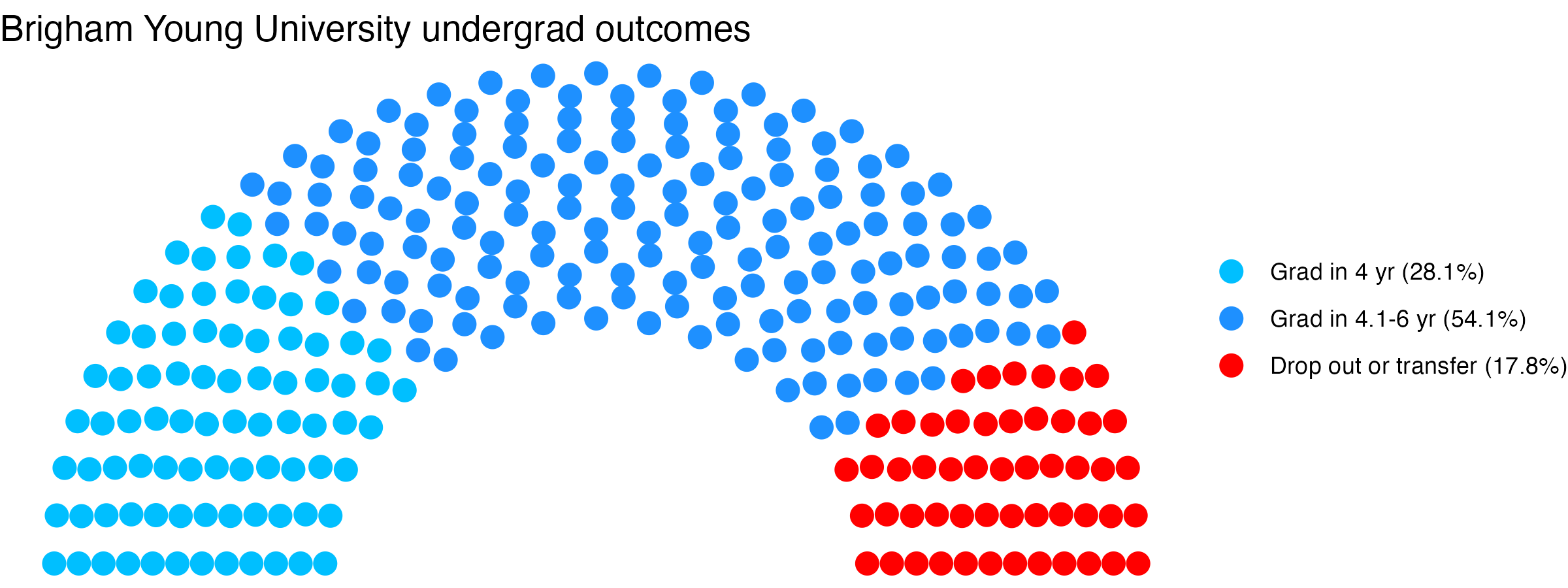 Parliament plot showing the outcomes for full time undergraduates