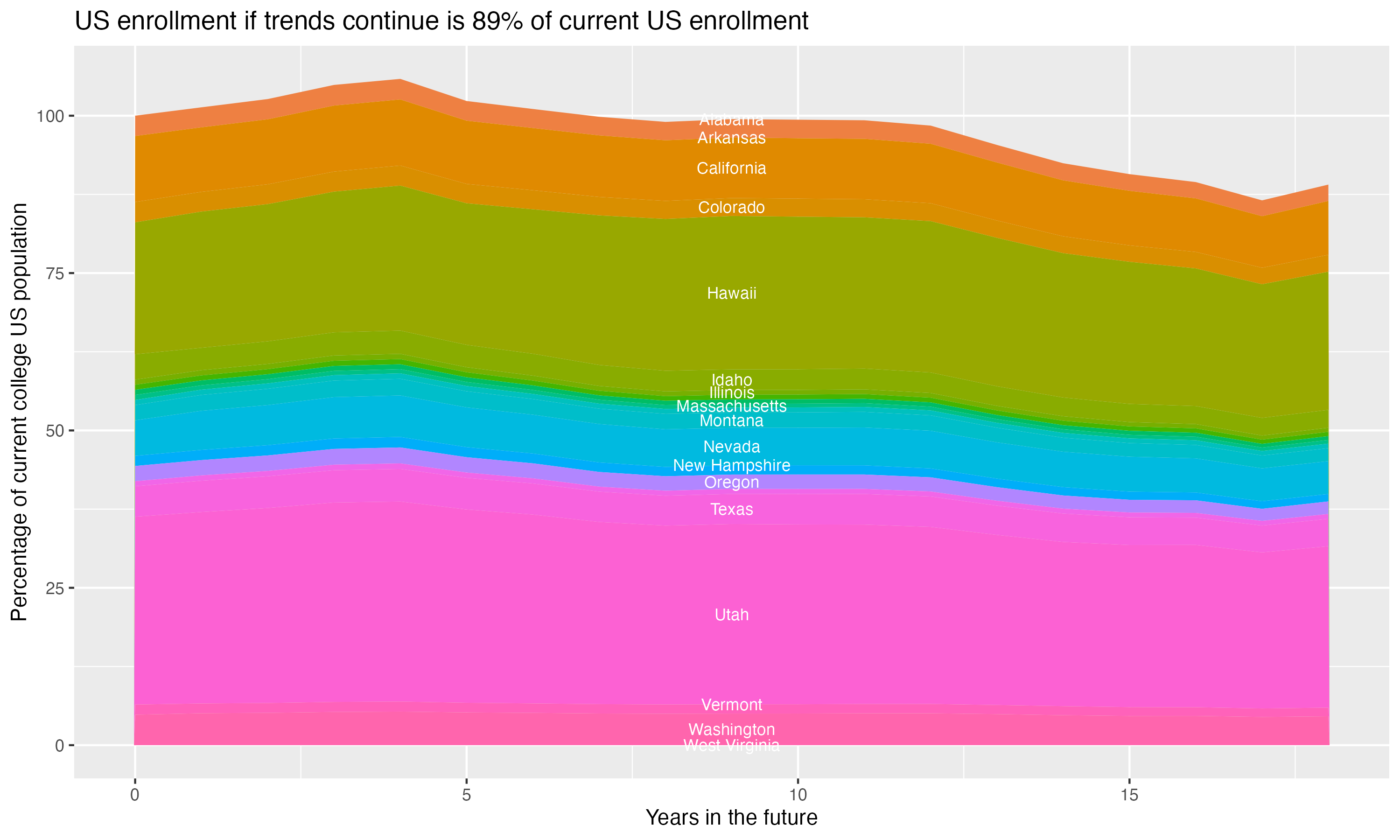 Stacked area plot showing trends if enrollment of 18 year olds per state stay constant; it will be 89percent of the current population.