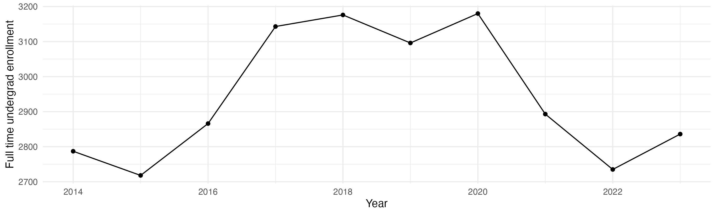 Line plot showing the the full time undergraduate enrollment over time
