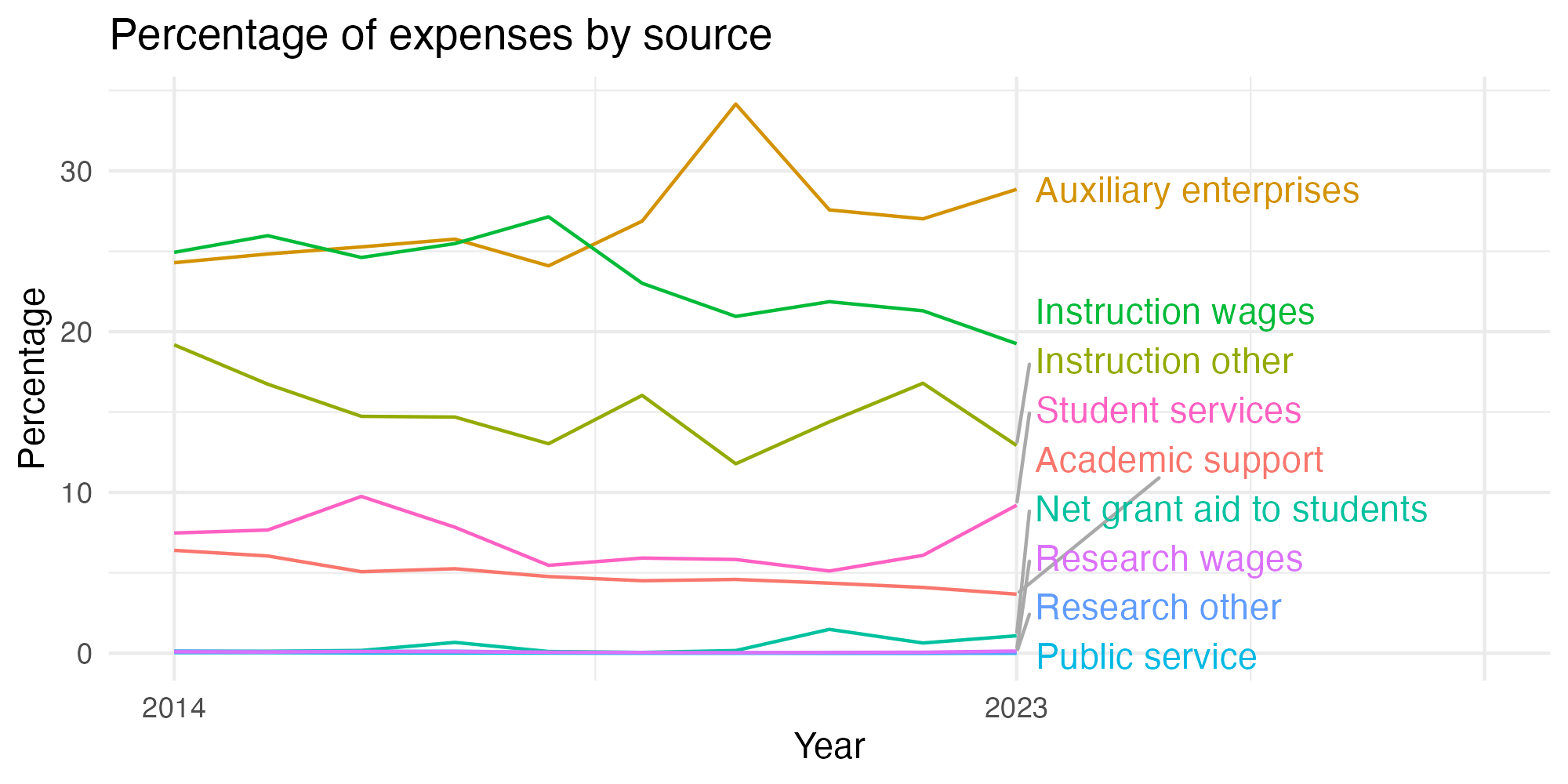 Line plot showing expenses by category over time.