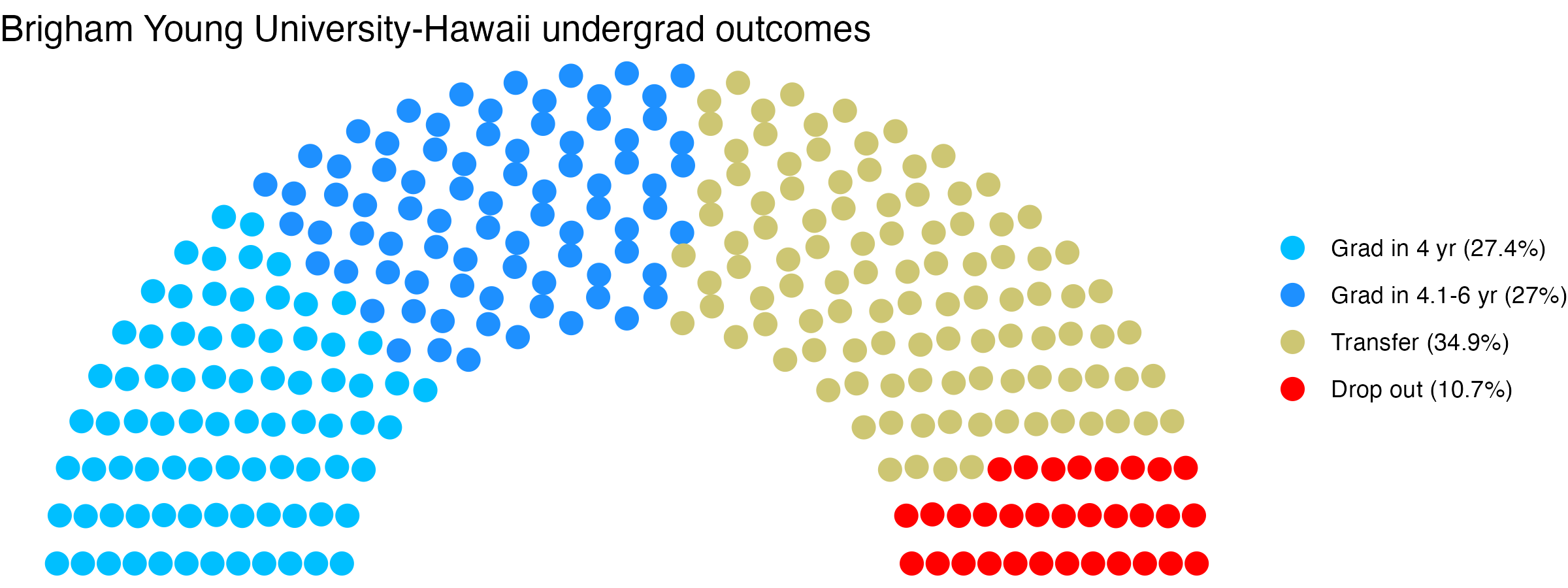 Parliament plot showing the outcomes for full time undergraduates