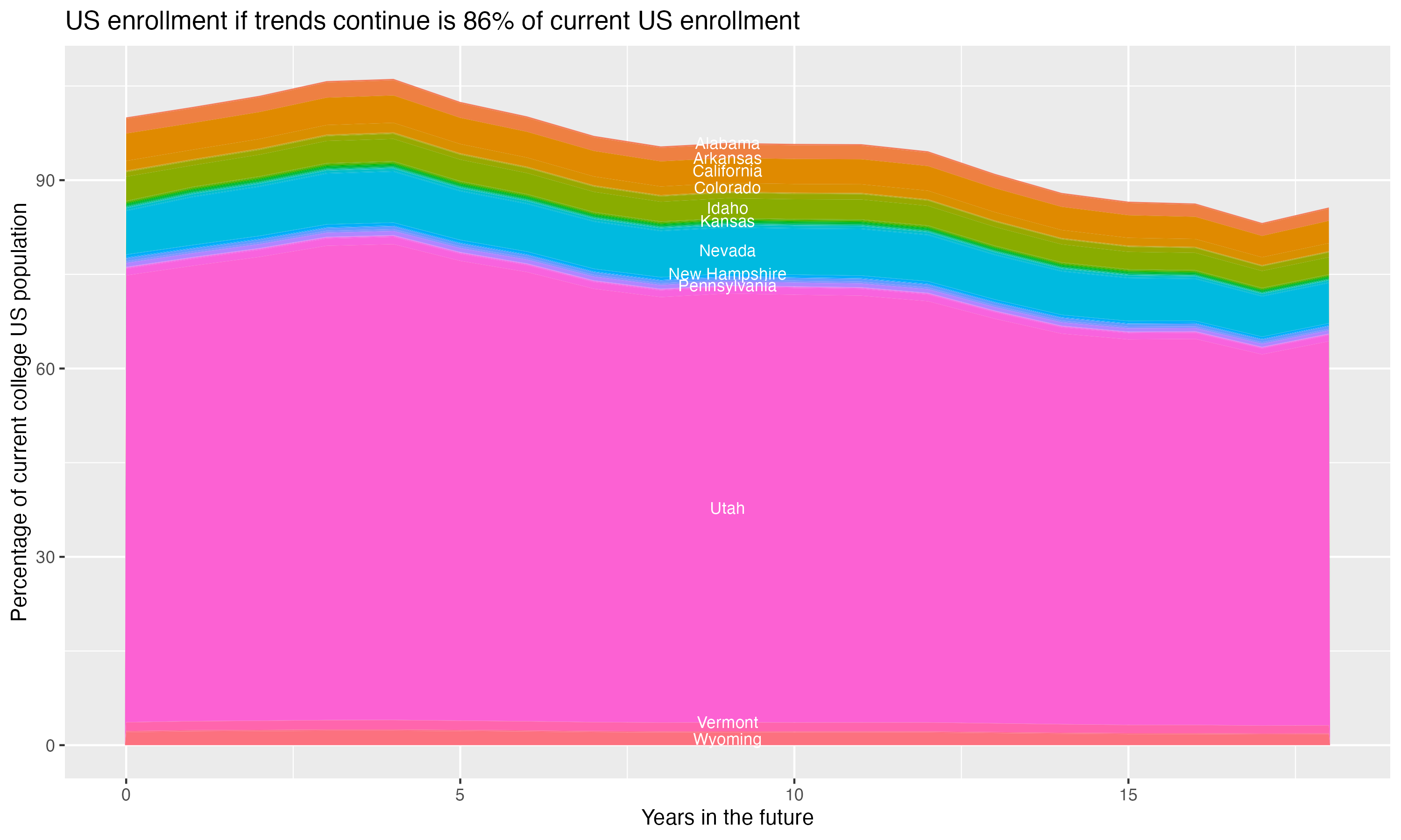 Stacked area plot showing trends if enrollment of 18 year olds per state stay constant; it will be 86percent of the current population.