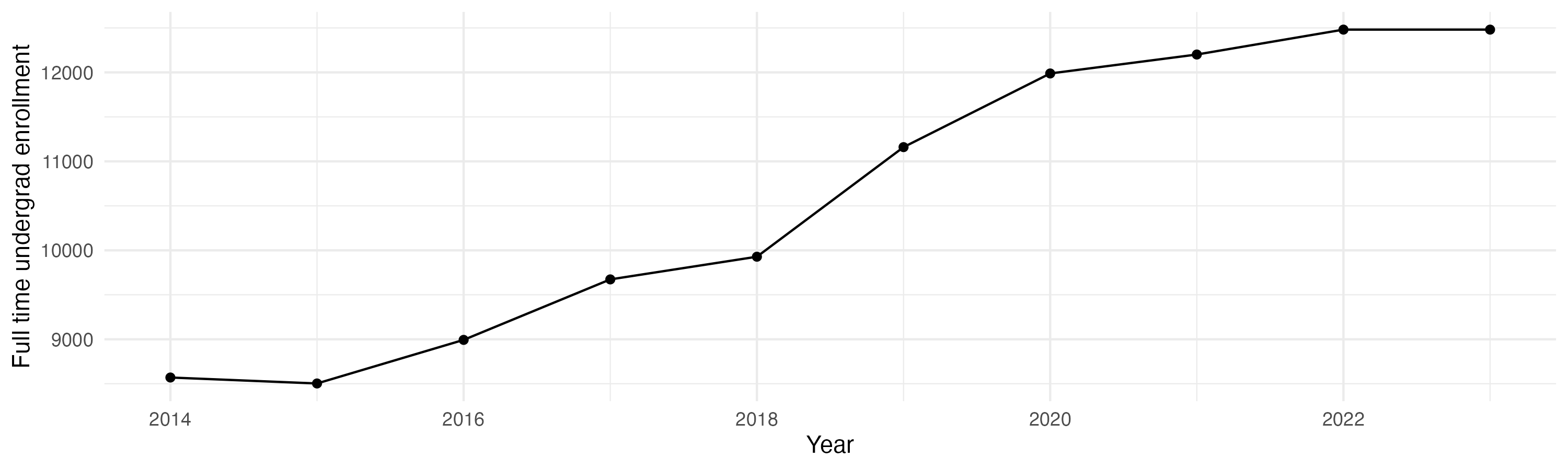 Line plot showing the the full time undergraduate enrollment over time