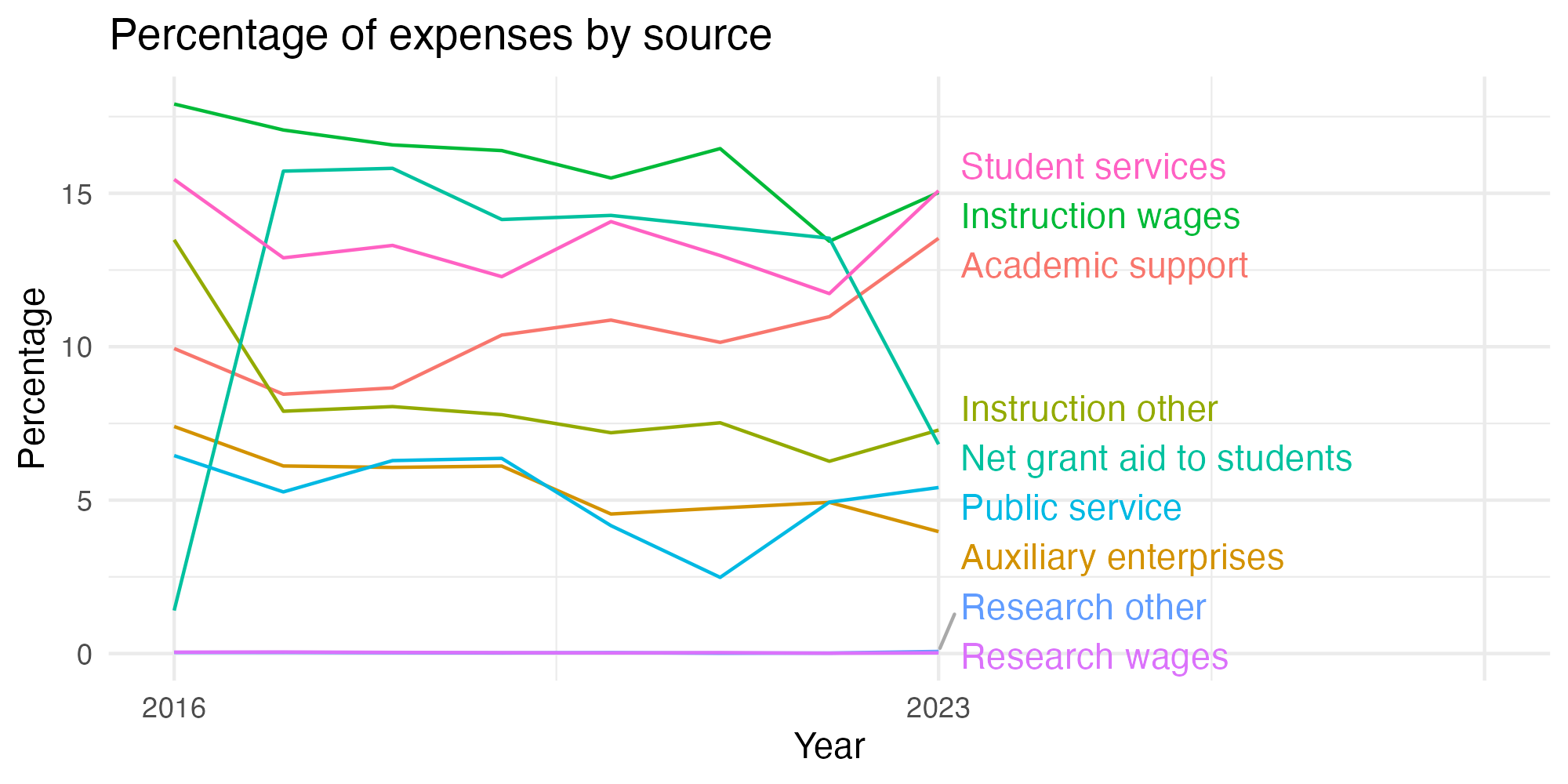 Line plot showing expenses by category over time.