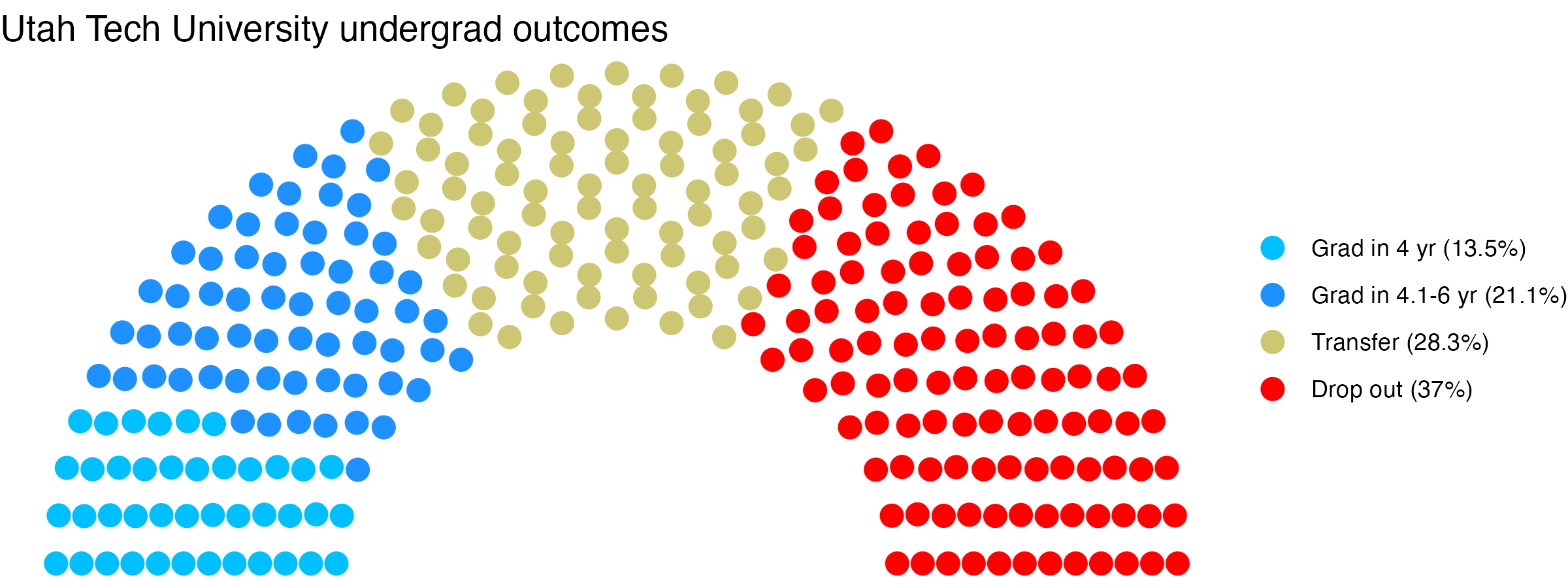 Parliament plot showing the outcomes for full time undergraduates