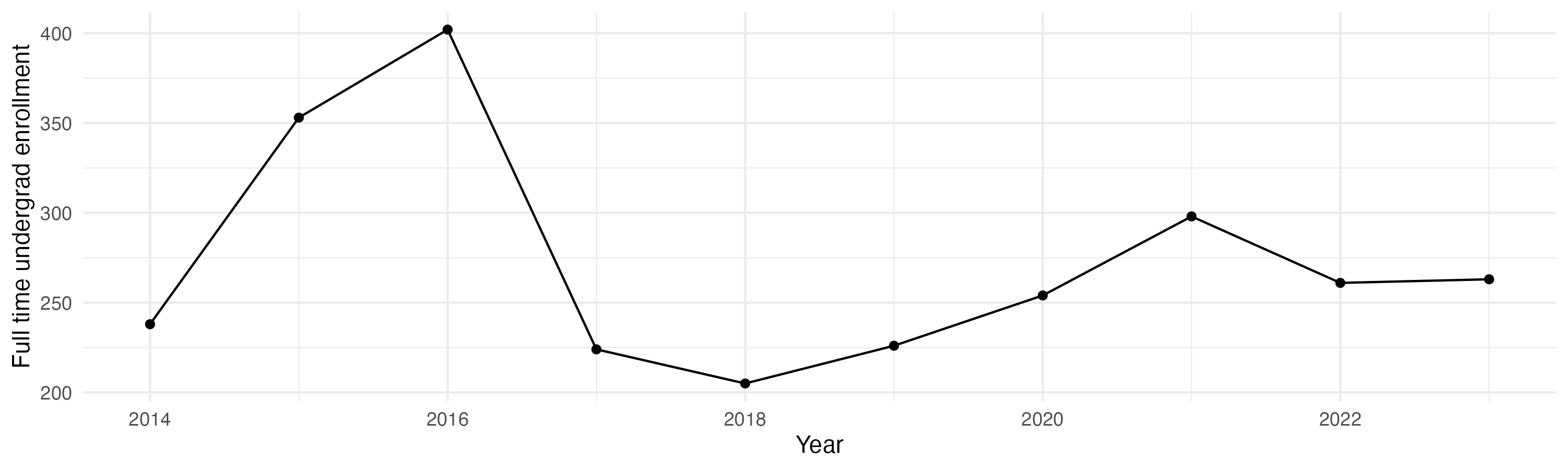 Line plot showing the the full time undergraduate enrollment over time