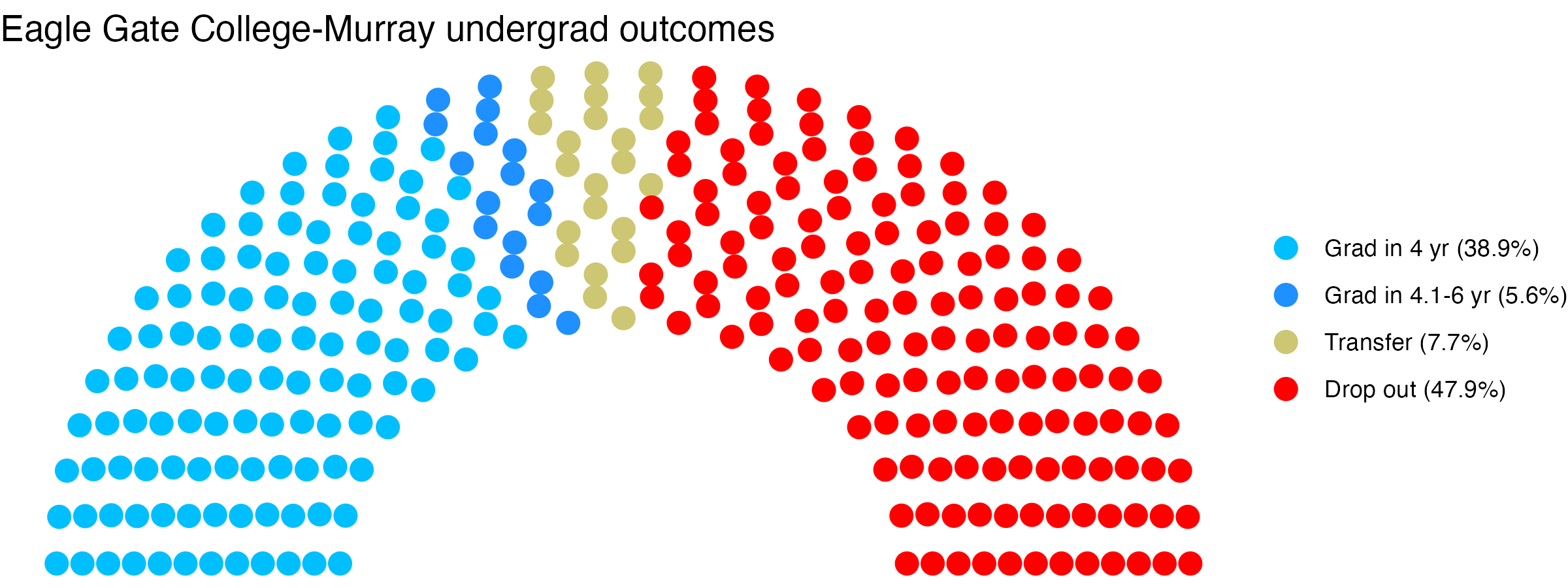 Parliament plot showing the outcomes for full time undergraduates