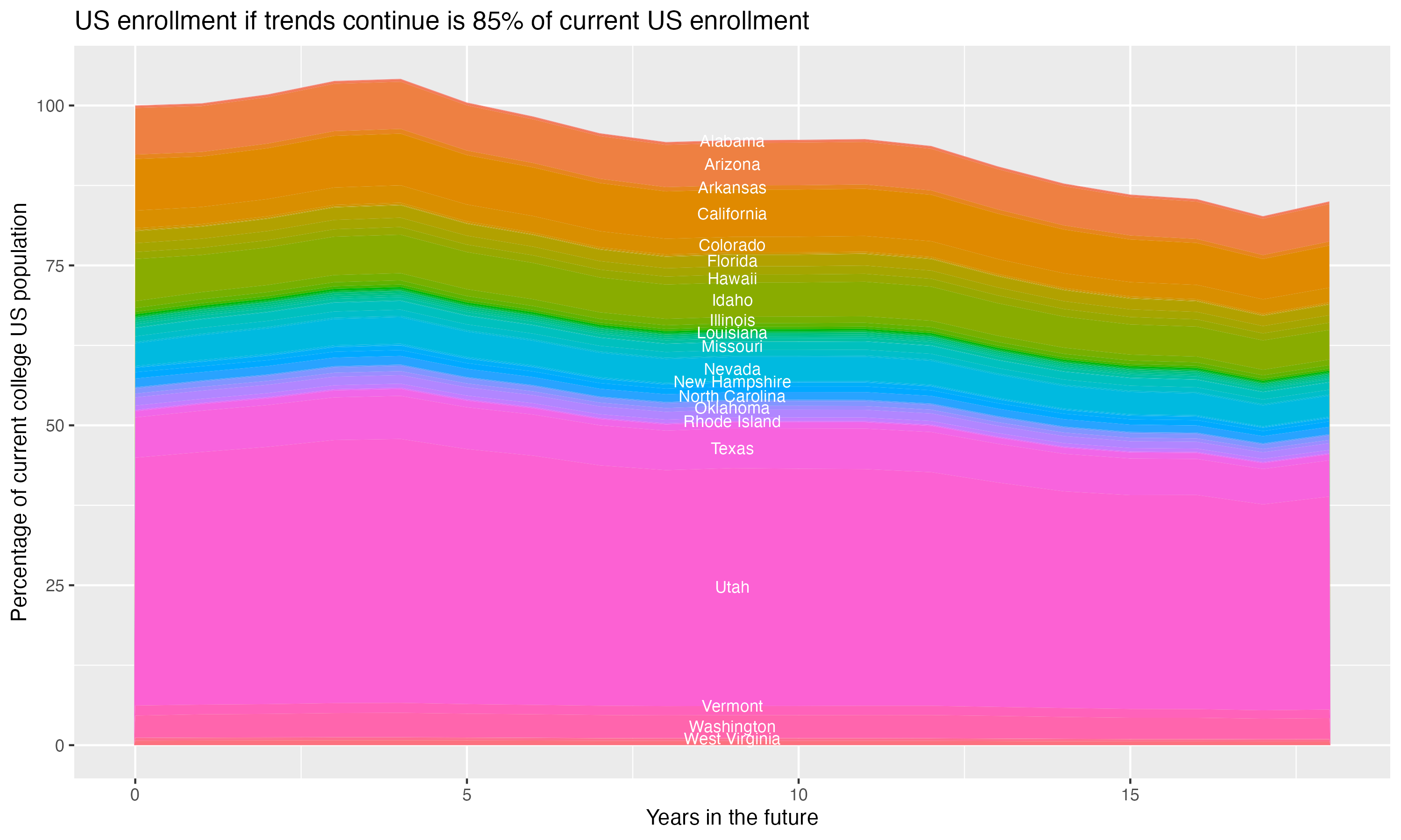 Stacked area plot showing trends if enrollment of 18 year olds per state stay constant; it will be 85percent of the current population.