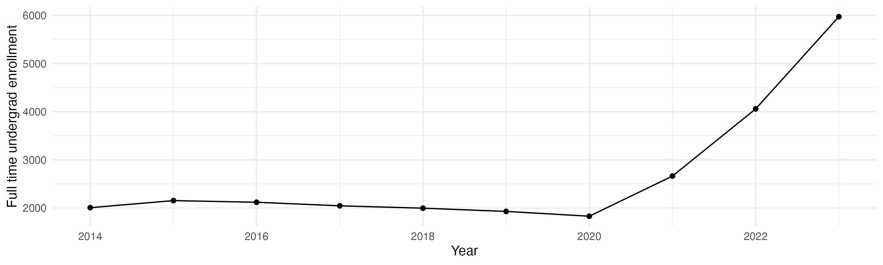 Line plot showing the the full time undergraduate enrollment over time