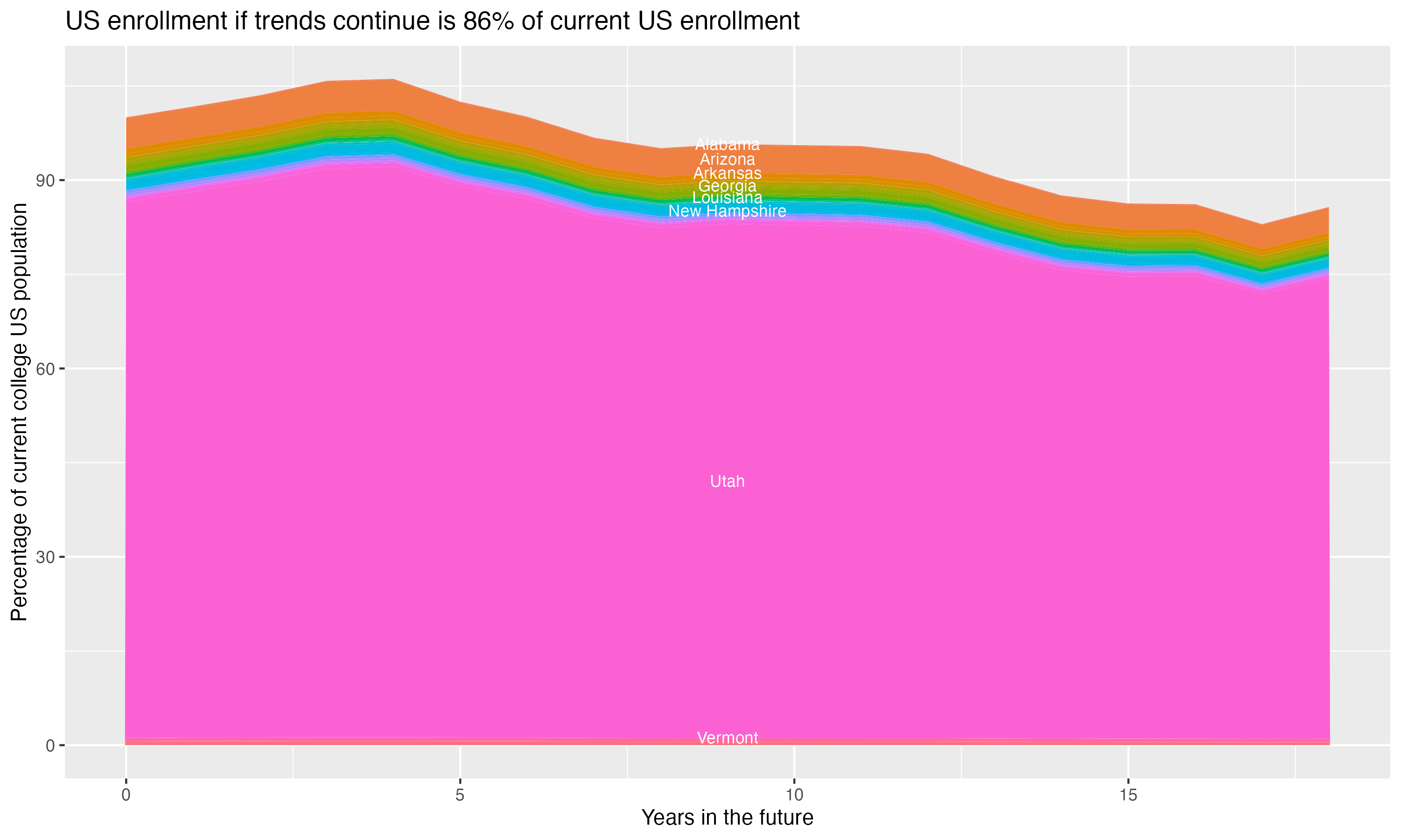 Stacked area plot showing trends if enrollment of 18 year olds per state stay constant; it will be 86percent of the current population.