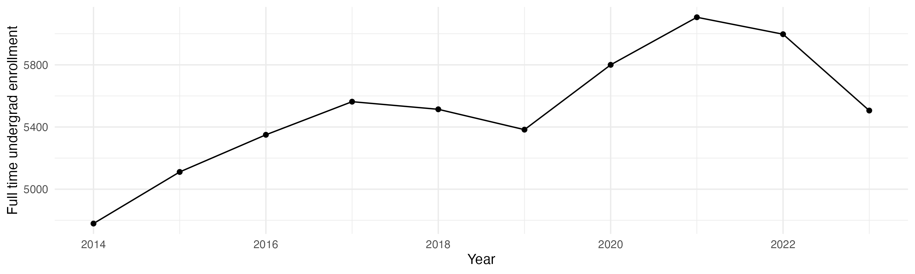 Line plot showing the the full time undergraduate enrollment over time