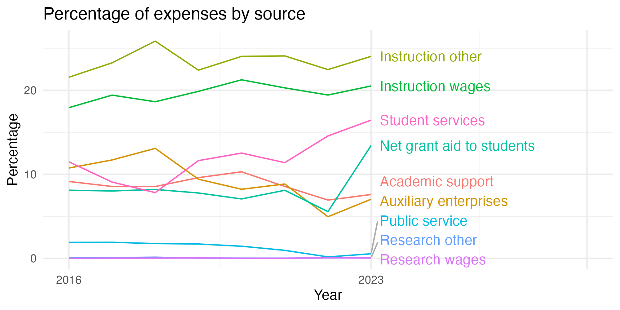 Line plot showing expenses by category over time.