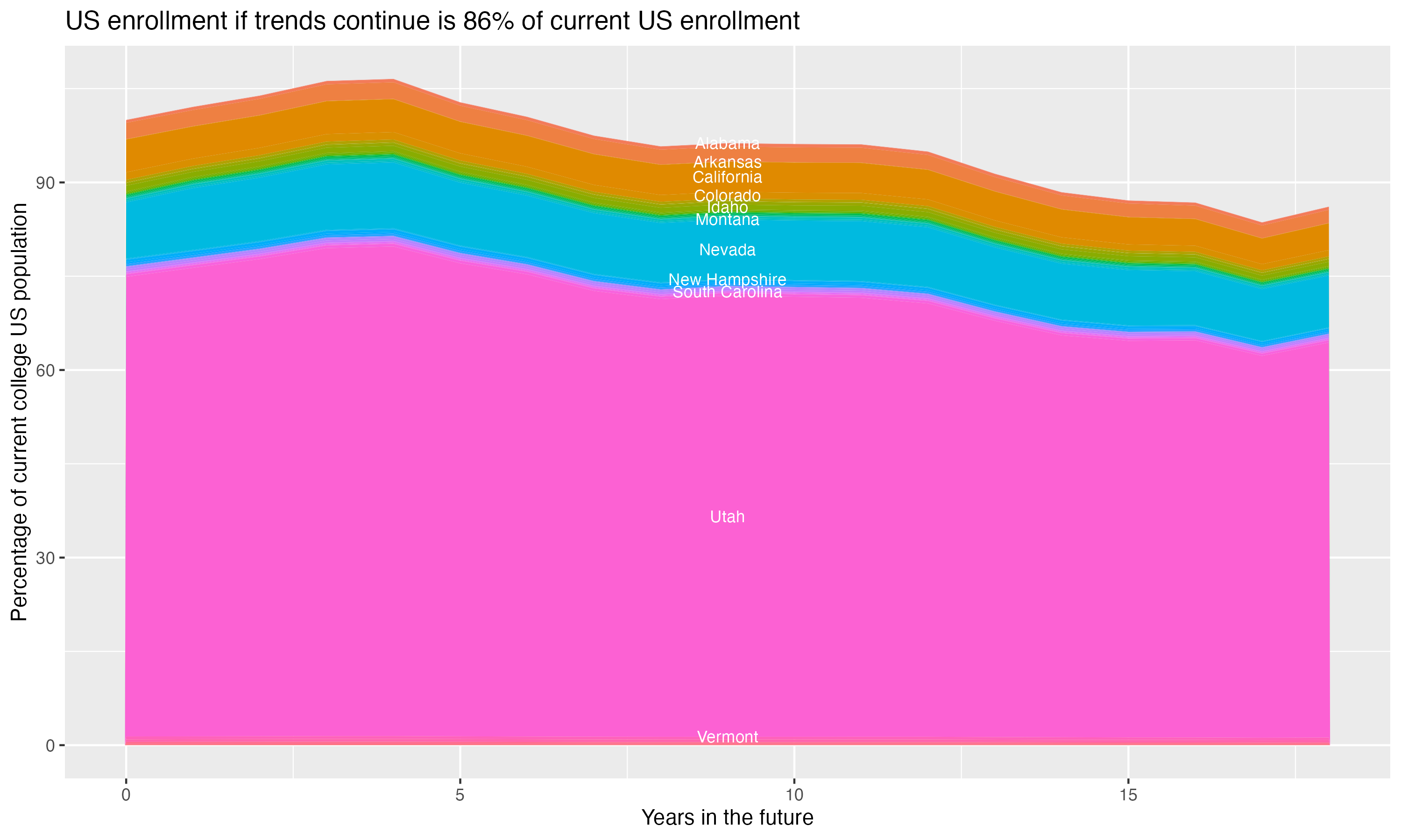 Stacked area plot showing trends if enrollment of 18 year olds per state stay constant; it will be 86percent of the current population.