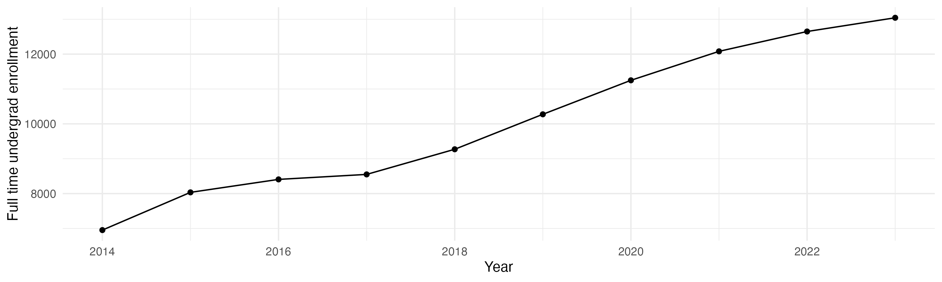 Line plot showing the the full time undergraduate enrollment over time