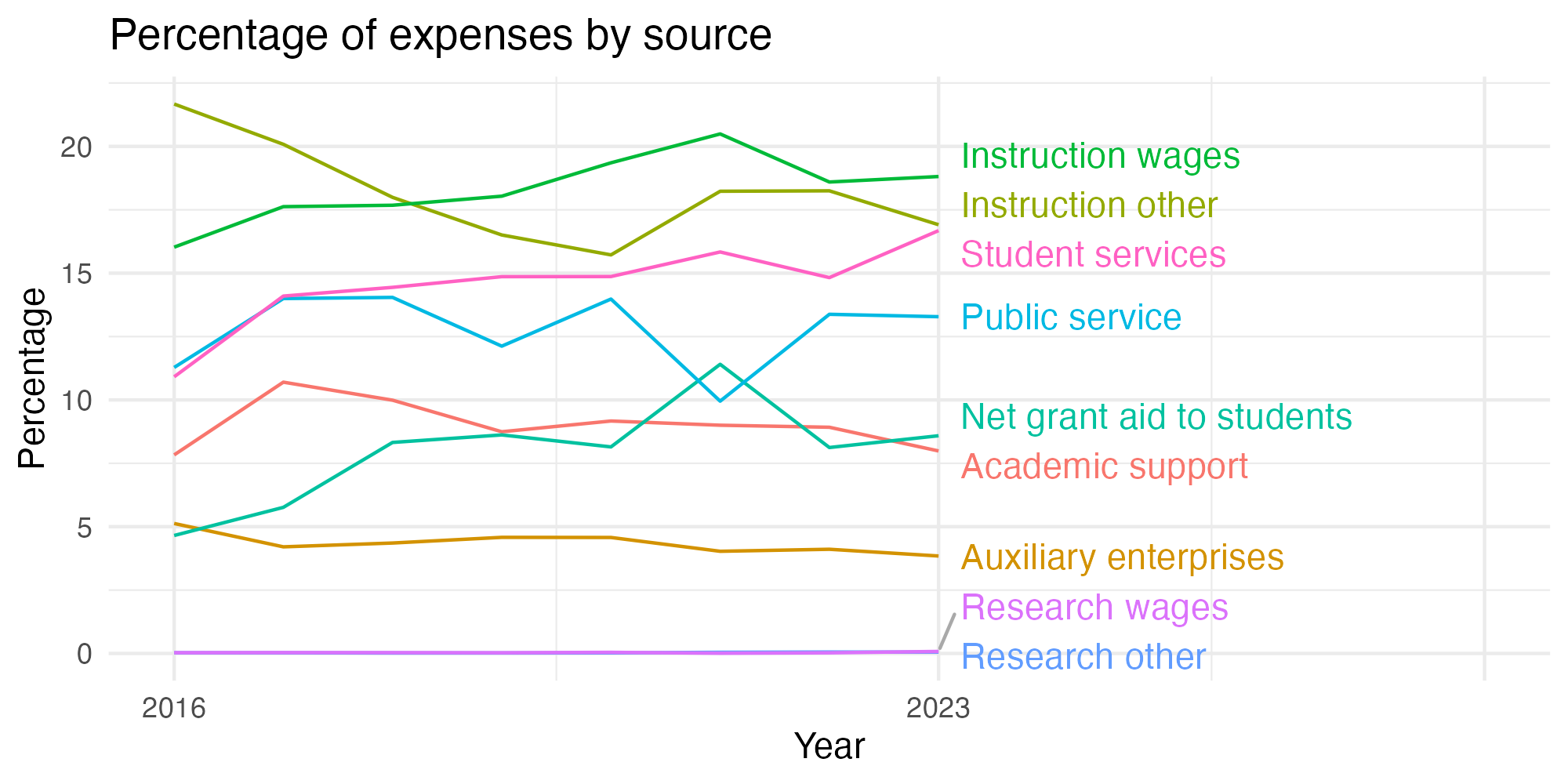 Line plot showing expenses by category over time.