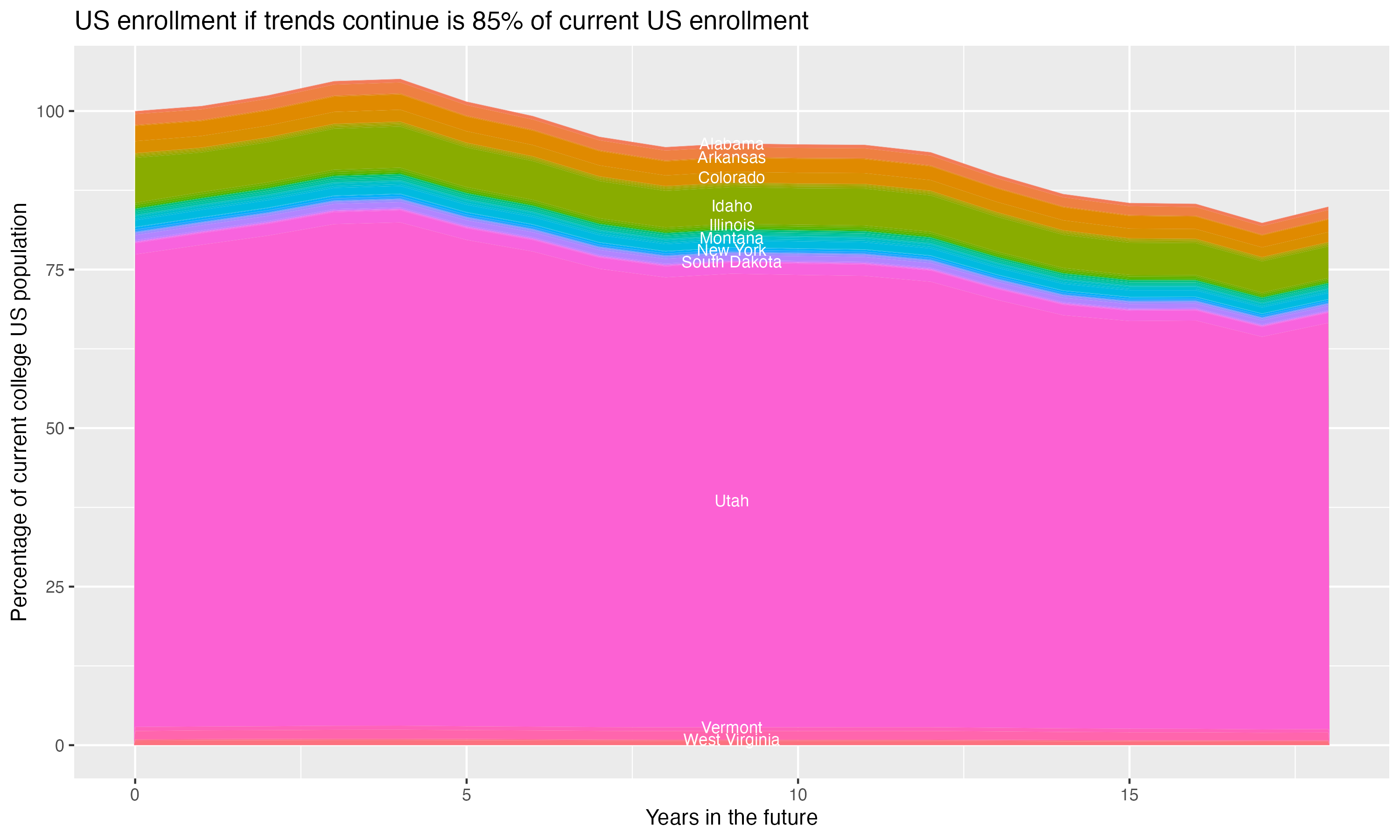Stacked area plot showing trends if enrollment of 18 year olds per state stay constant; it will be 85percent of the current population.