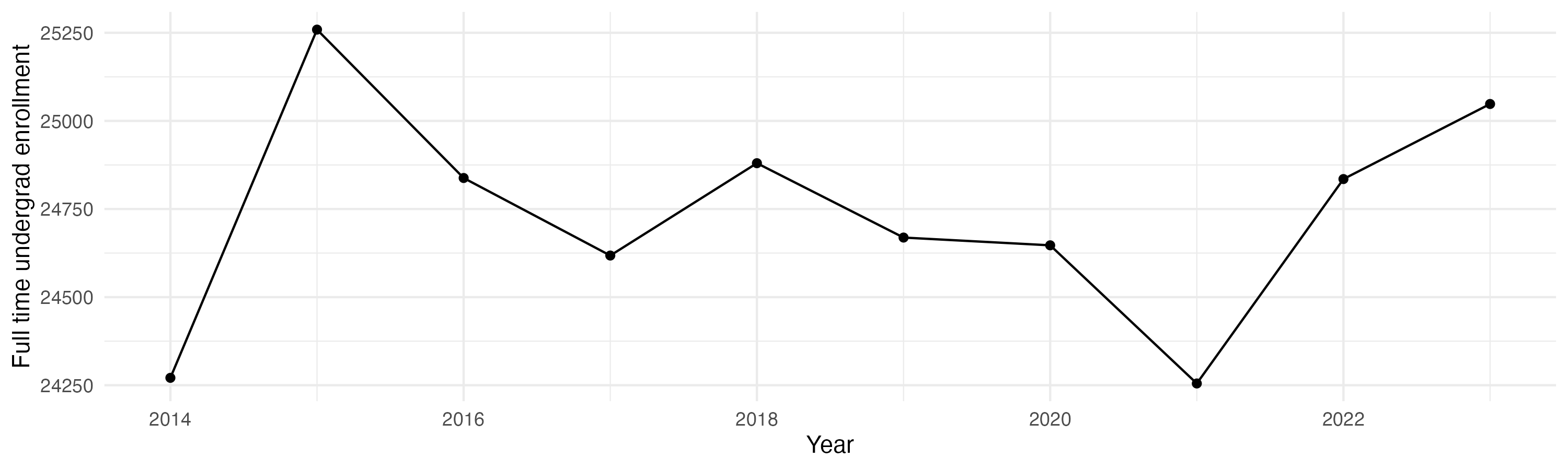 Line plot showing the the full time undergraduate enrollment over time