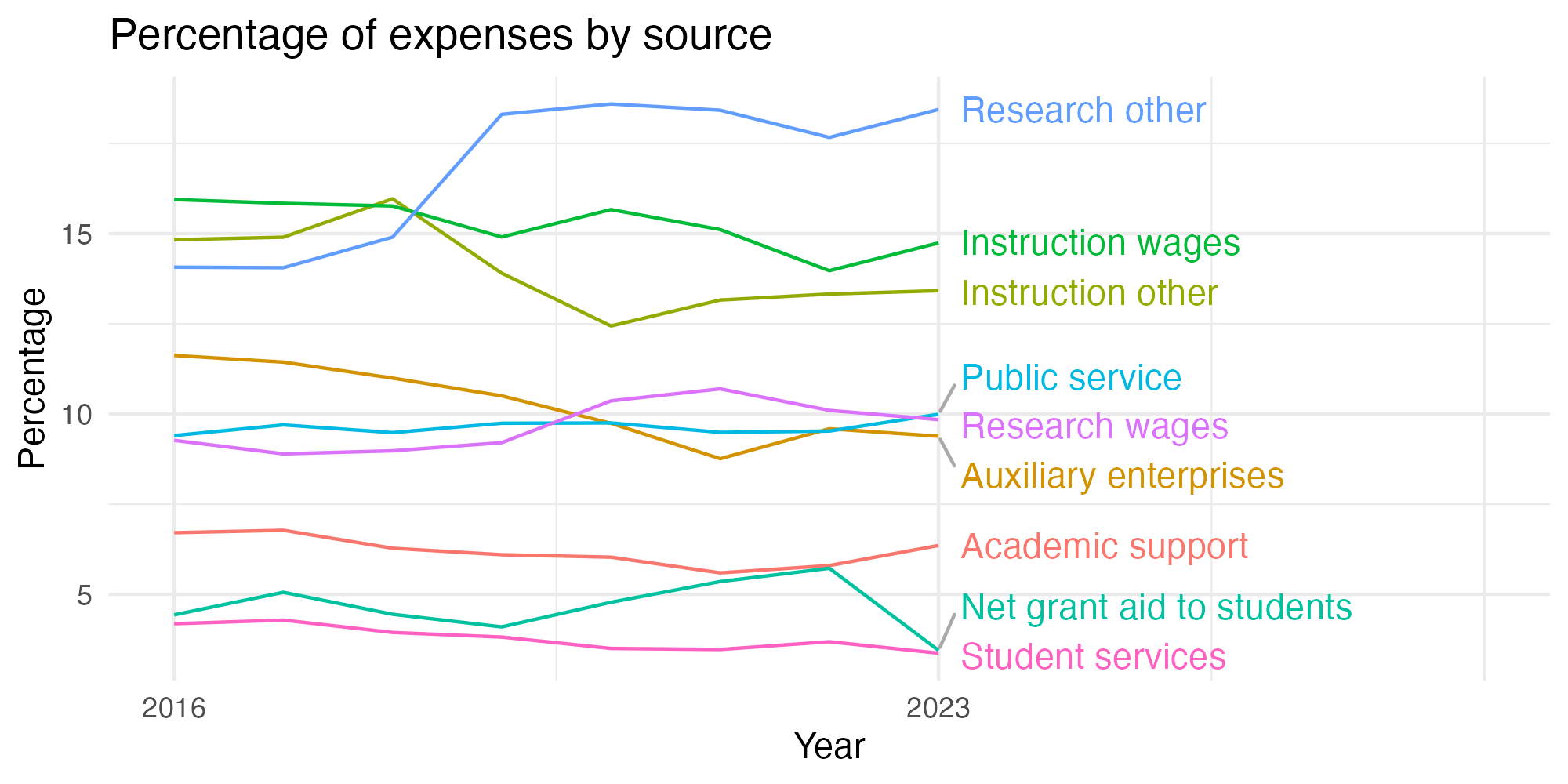 Line plot showing expenses by category over time.