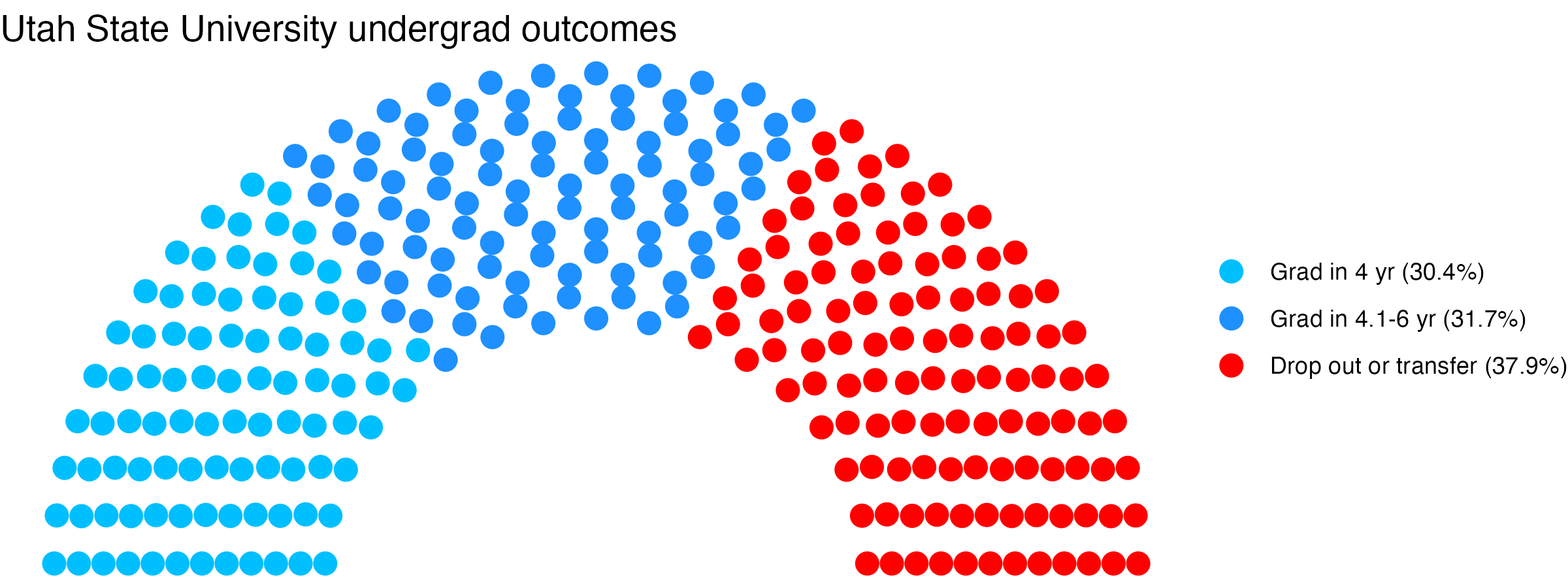 Parliament plot showing the outcomes for full time undergraduates