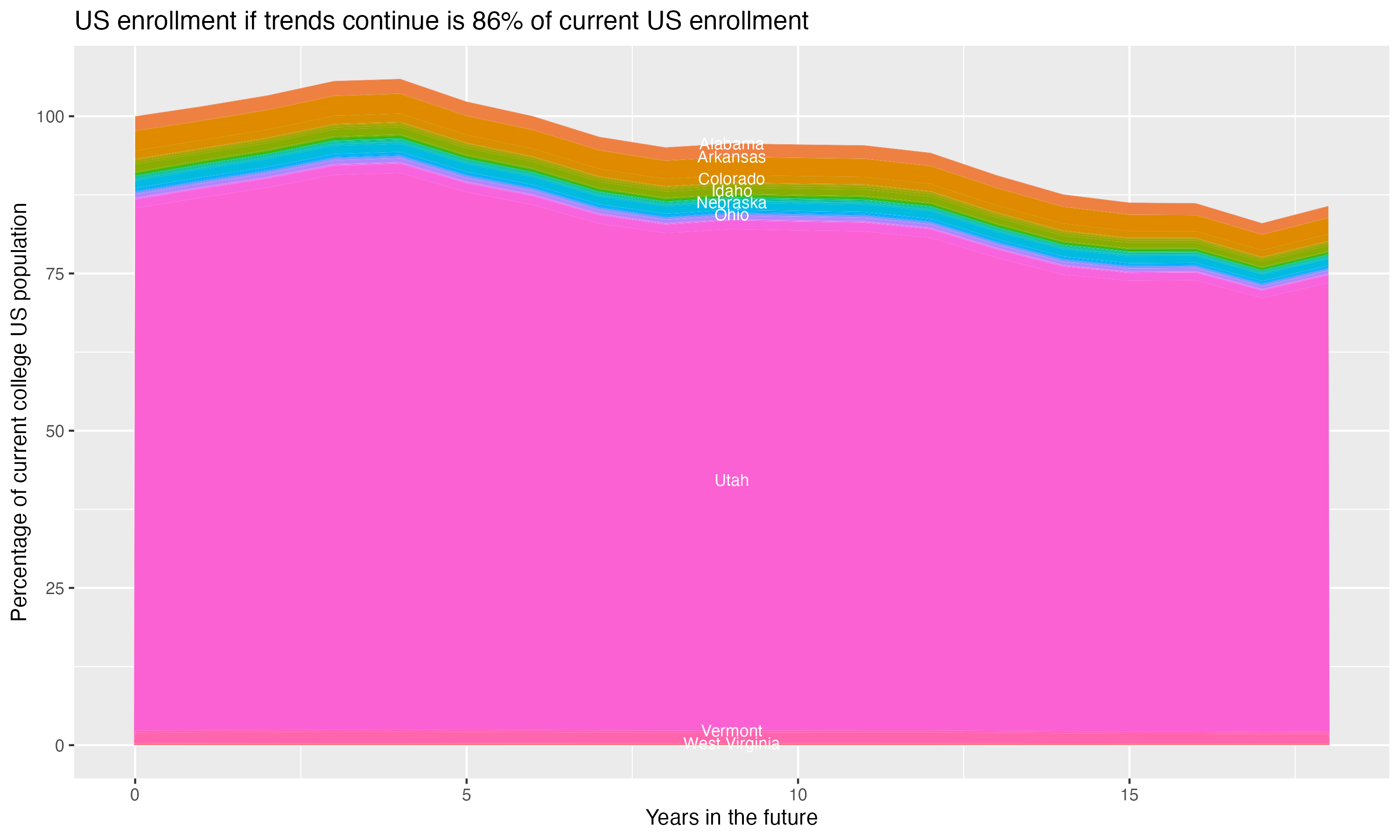 Stacked area plot showing trends if enrollment of 18 year olds per state stay constant; it will be 86percent of the current population.
