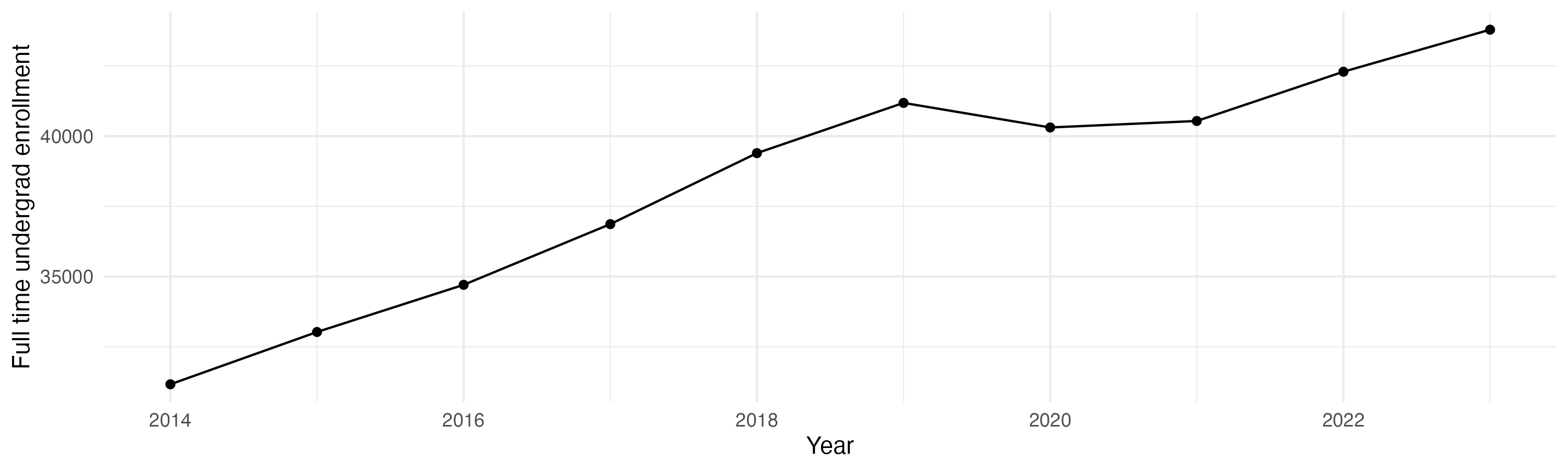 Line plot showing the the full time undergraduate enrollment over time