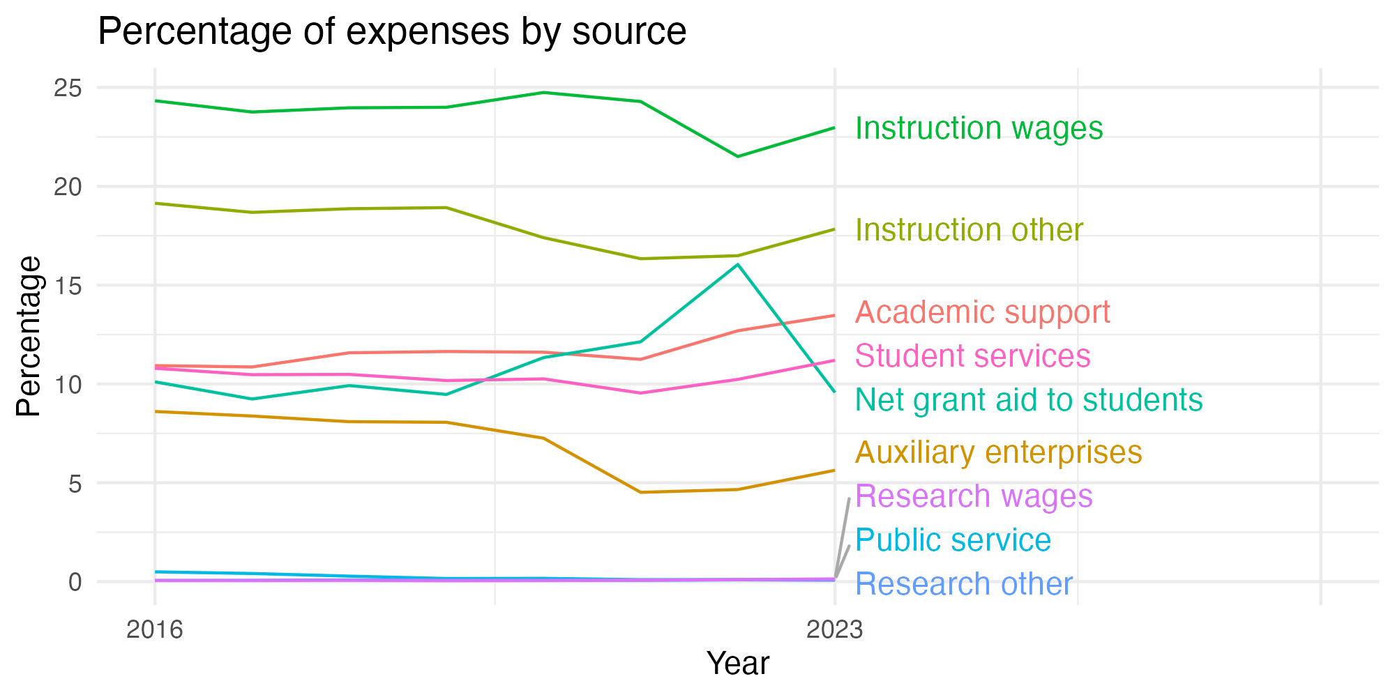 Line plot showing expenses by category over time.