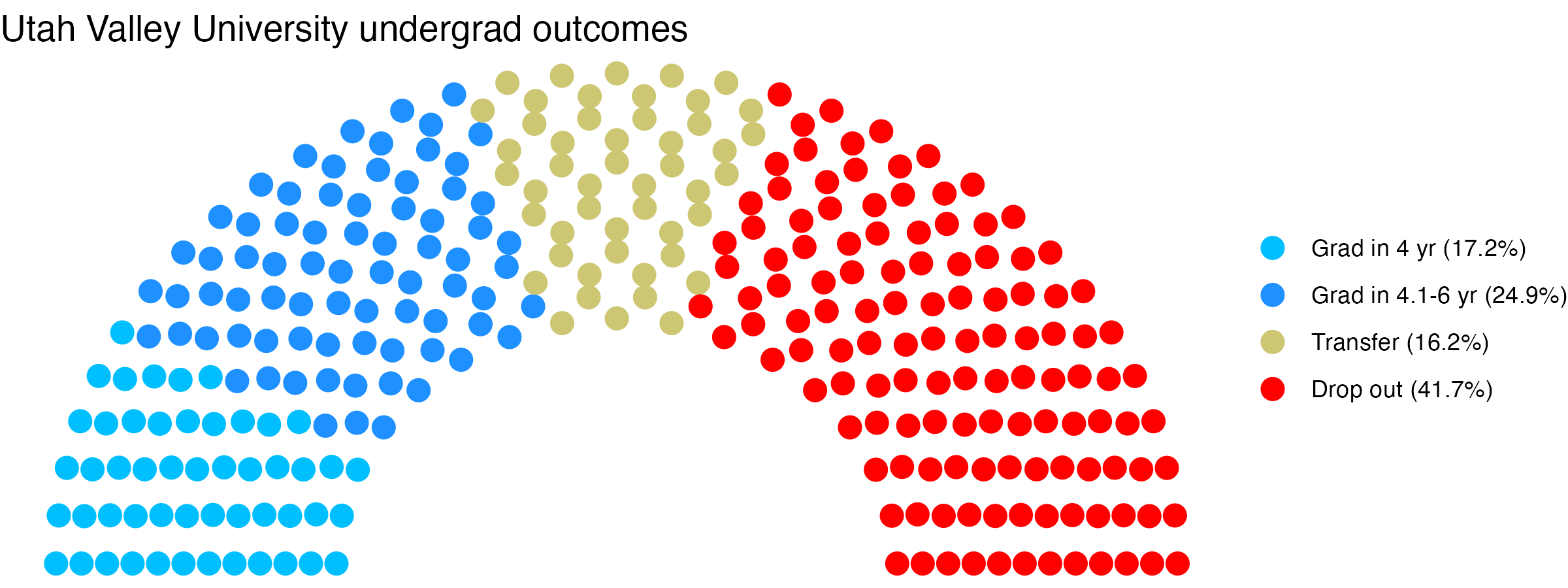 Parliament plot showing the outcomes for full time undergraduates
