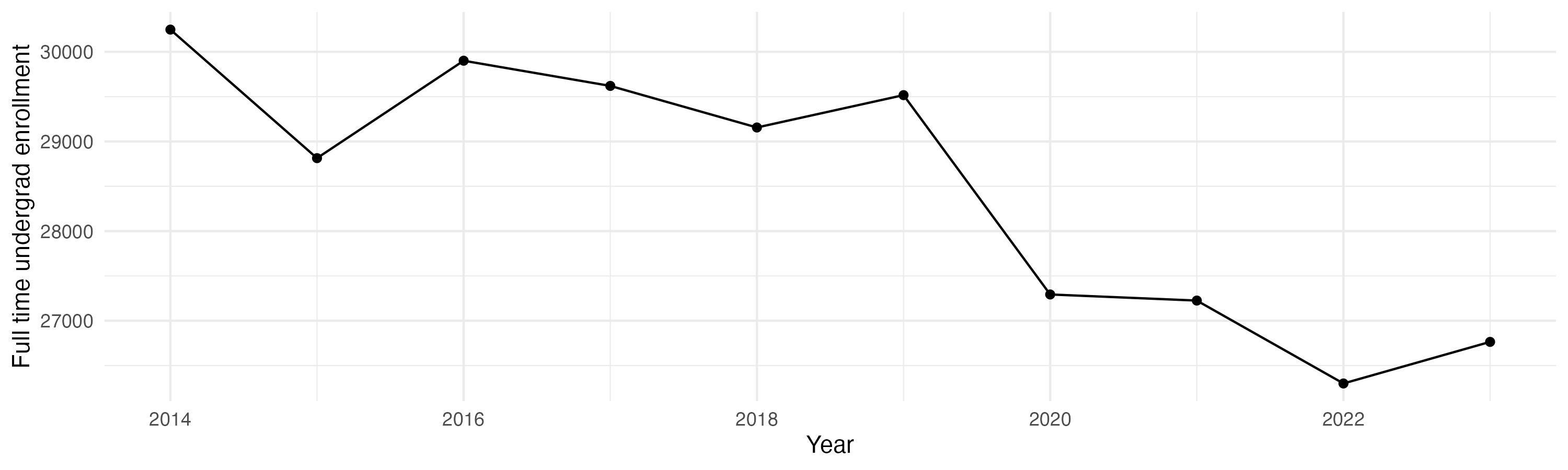 Line plot showing the the full time undergraduate enrollment over time