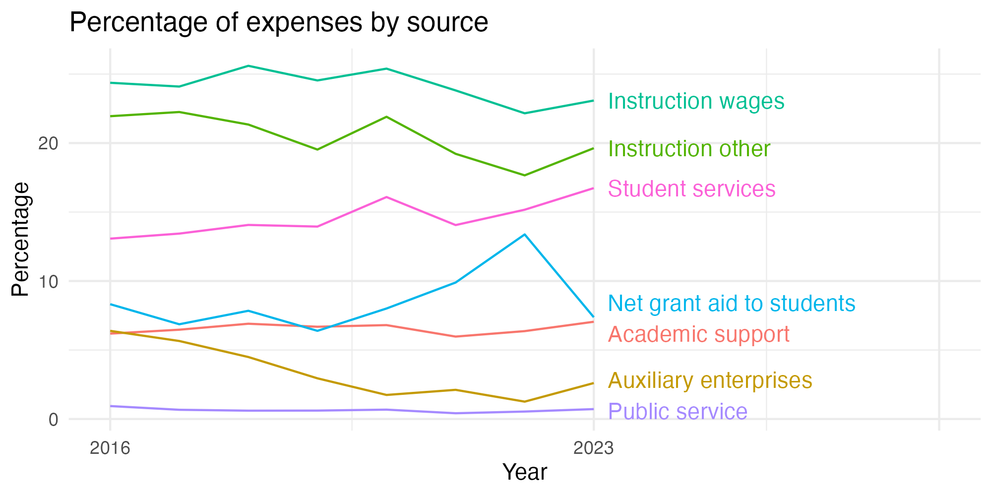 Line plot showing expenses by category over time.