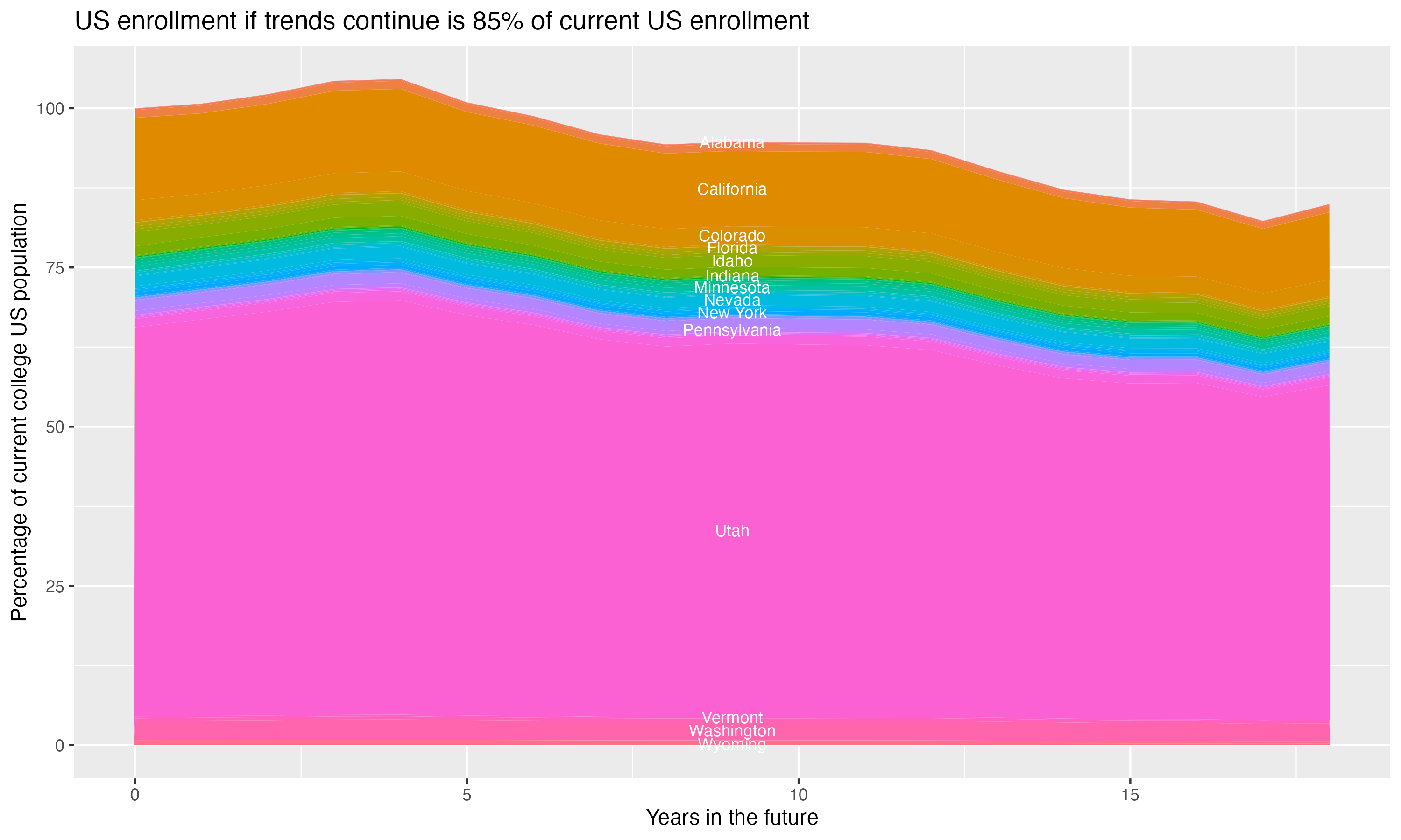 Stacked area plot showing trends if enrollment of 18 year olds per state stay constant; it will be 85percent of the current population.