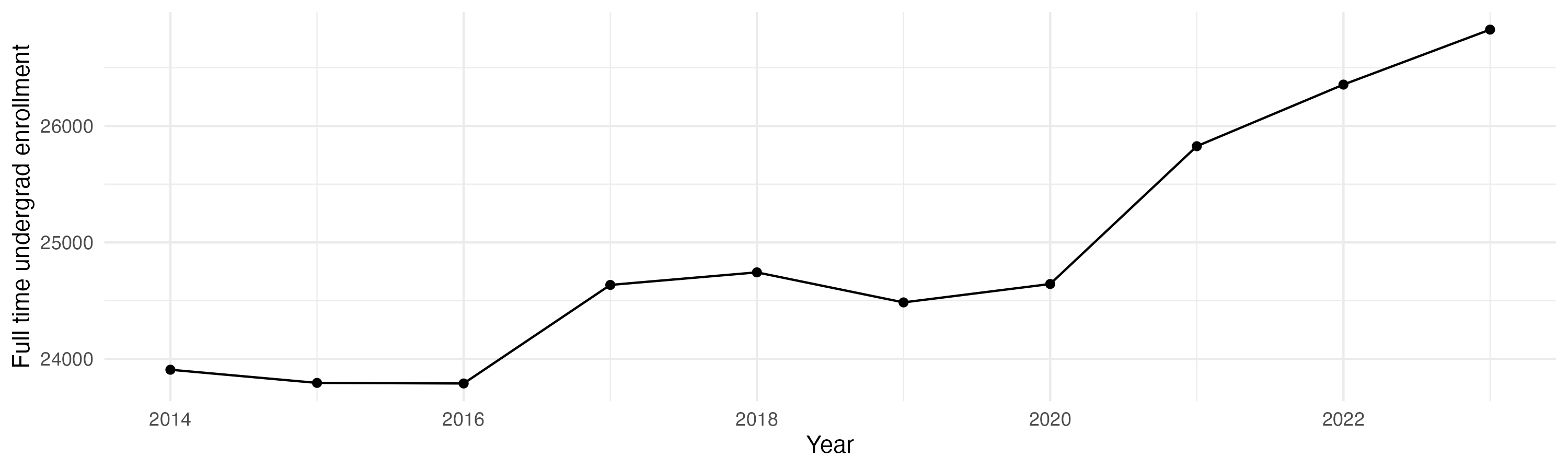Line plot showing the the full time undergraduate enrollment over time