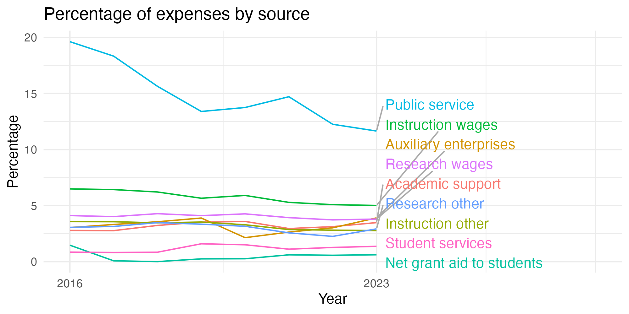 Line plot showing expenses by category over time.