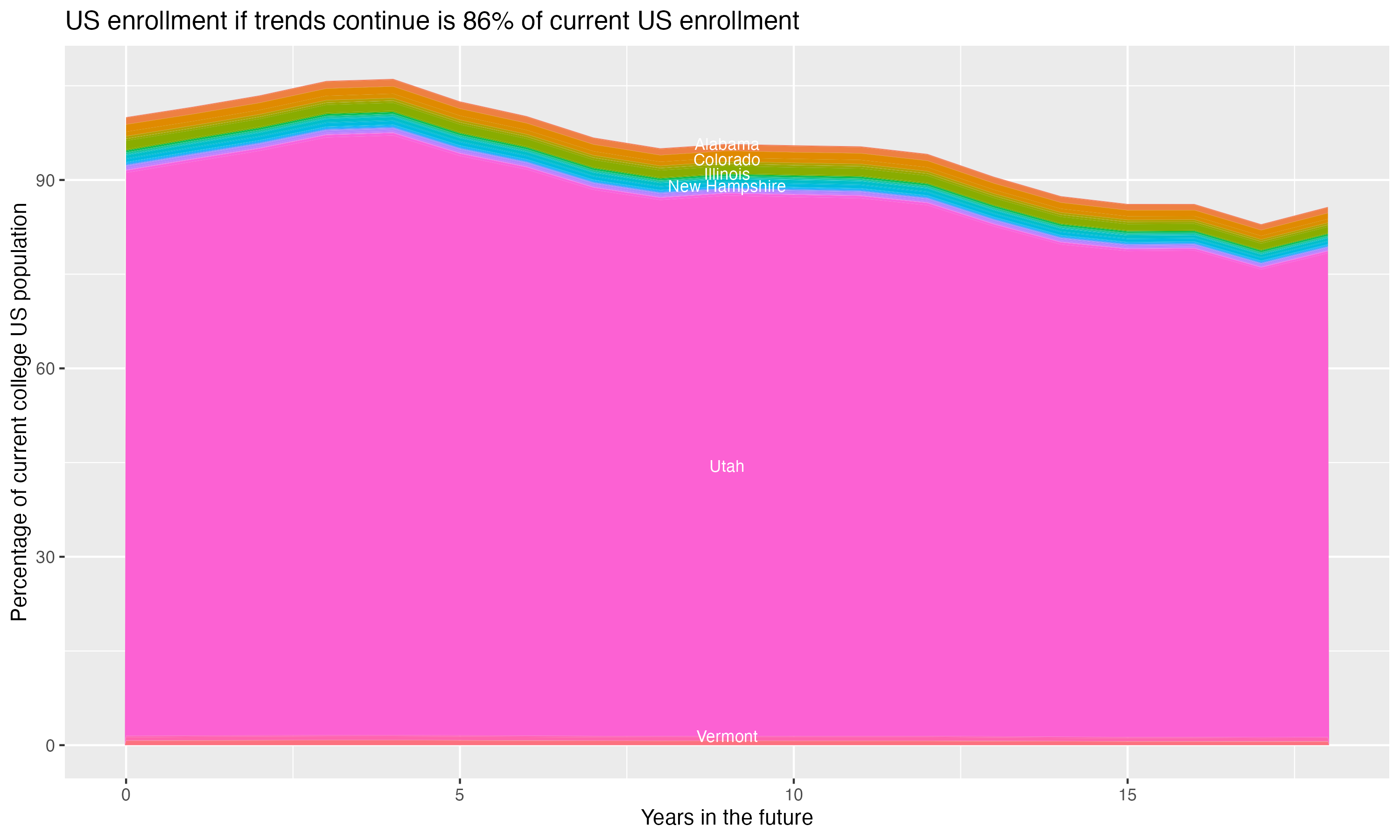 Stacked area plot showing trends if enrollment of 18 year olds per state stay constant; it will be 86percent of the current population.