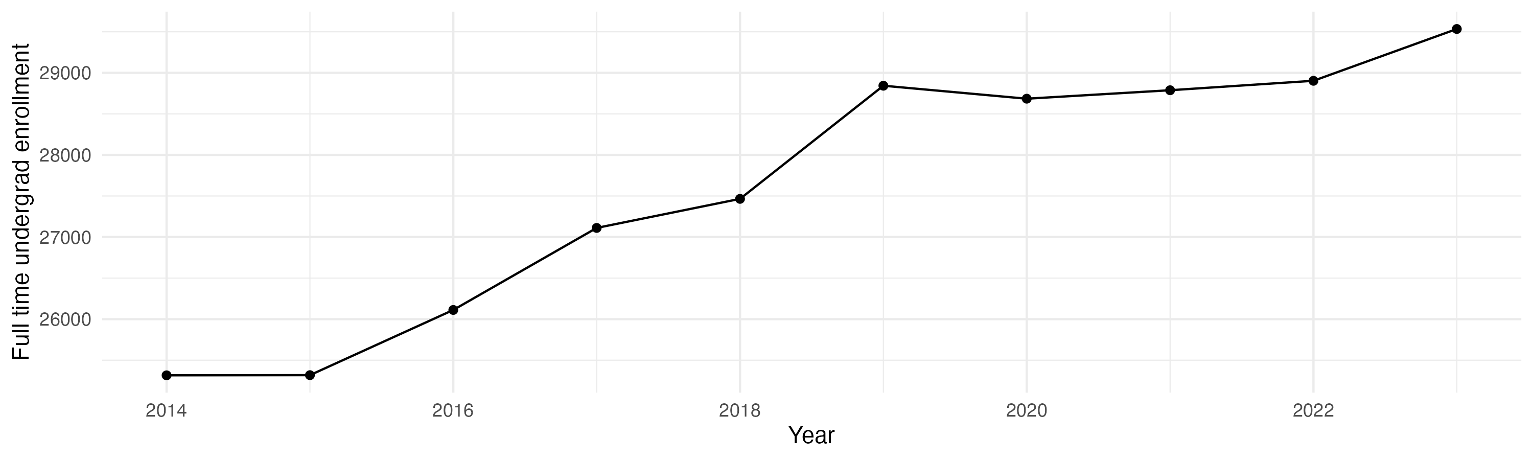Line plot showing the the full time undergraduate enrollment over time