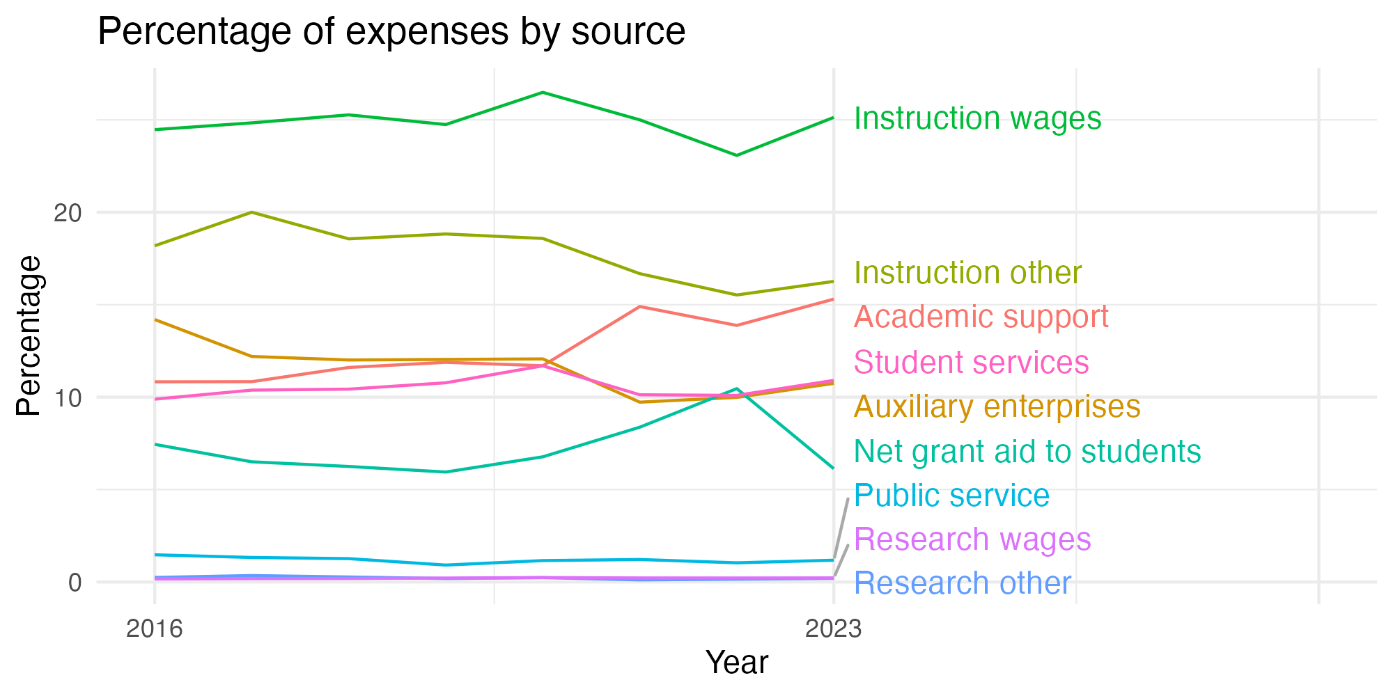 Line plot showing expenses by category over time.