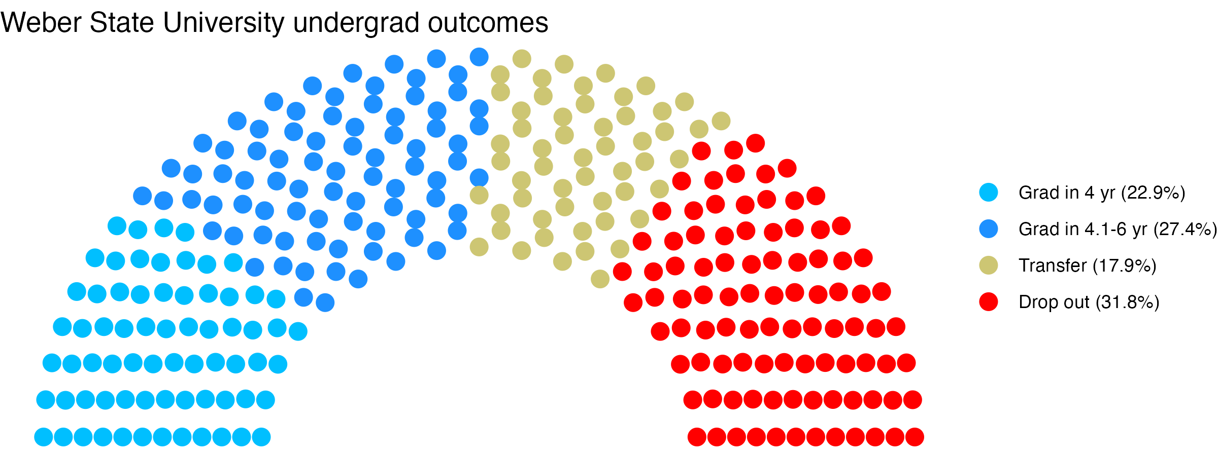 Parliament plot showing the outcomes for full time undergraduates