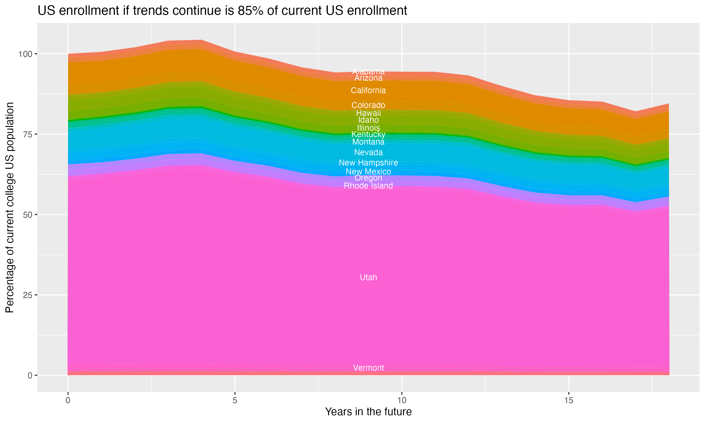 Stacked area plot showing trends if enrollment of 18 year olds per state stay constant; it will be 85percent of the current population.