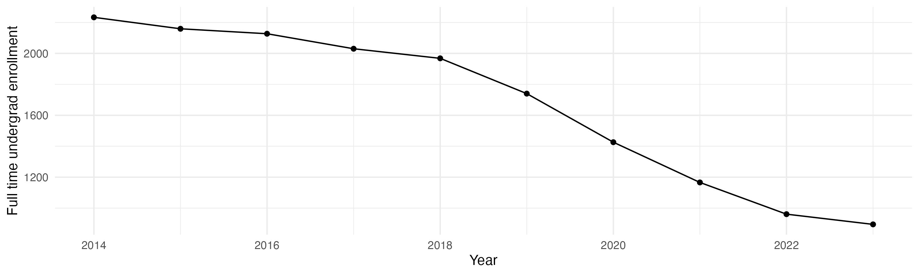 Line plot showing the the full time undergraduate enrollment over time