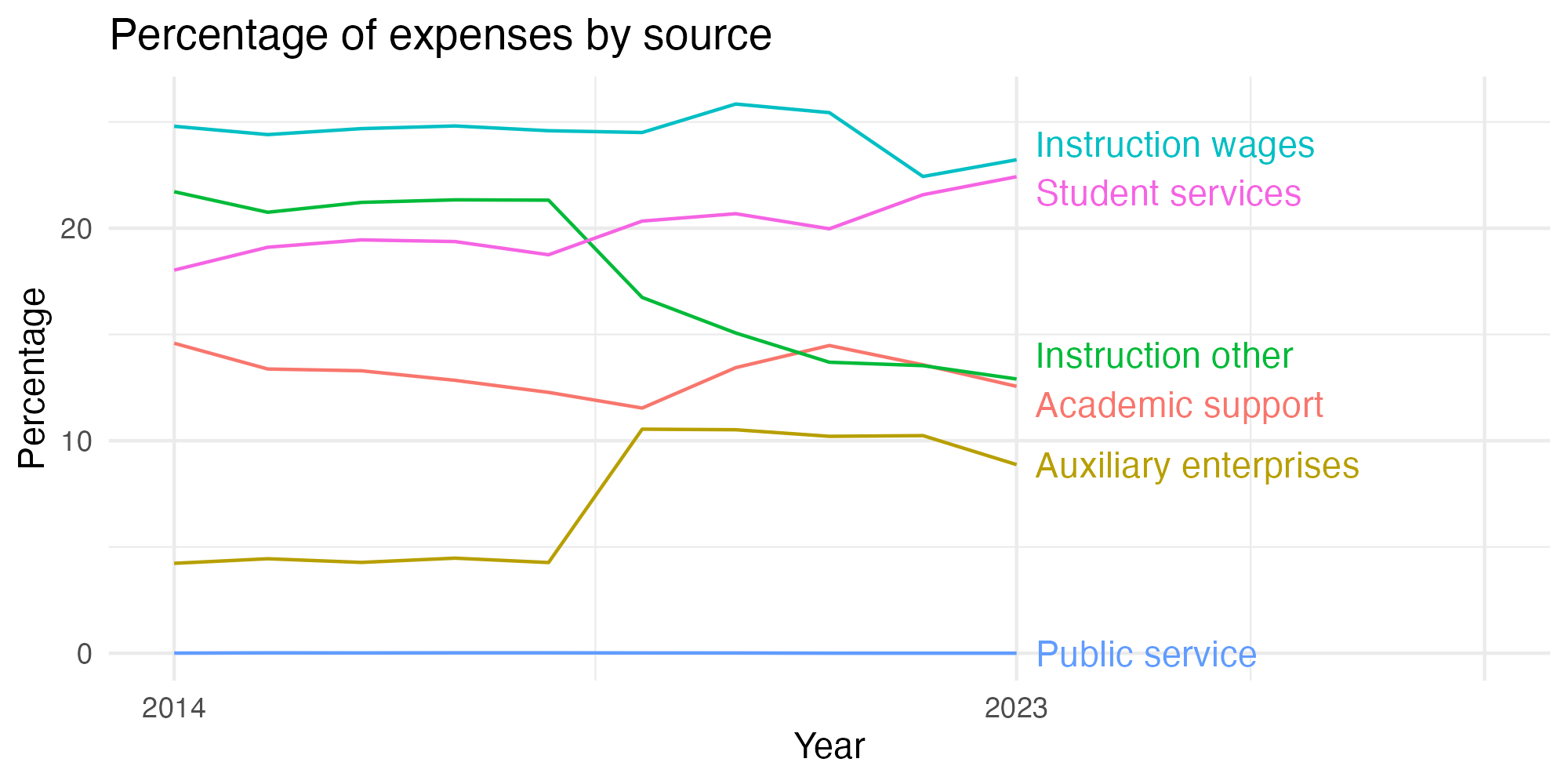 Line plot showing expenses by category over time.