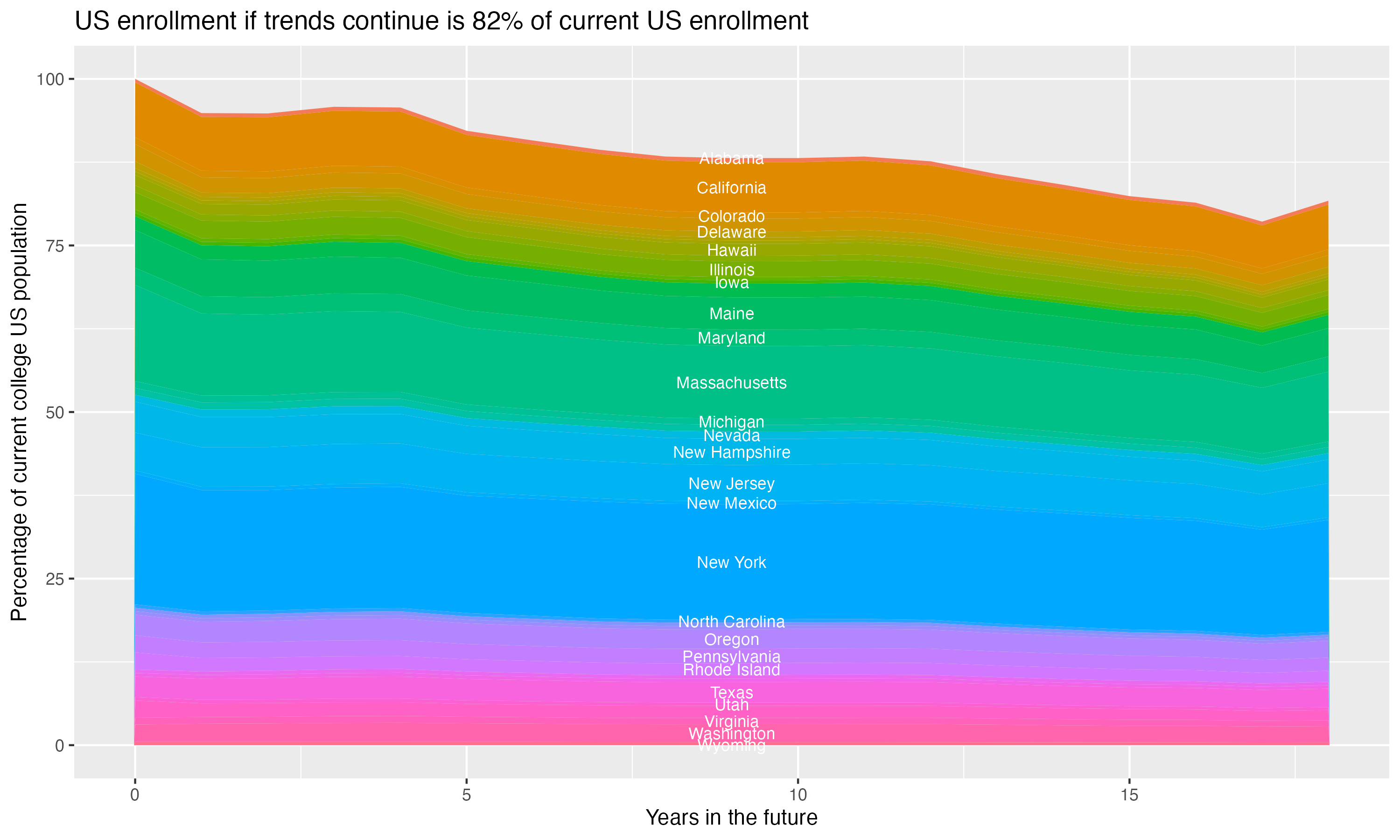 Stacked area plot showing trends if enrollment of 18 year olds per state stay constant; it will be 82percent of the current population.